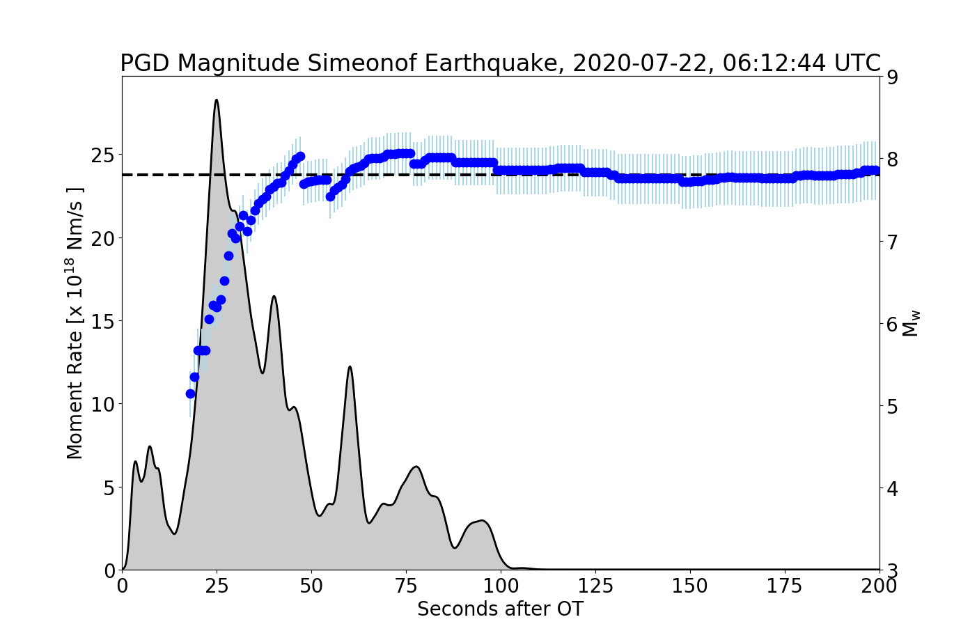 Graph showing energy release over time as the fault slips, and a magnitude time series (blue dots) derived from the high-rate GPS data.