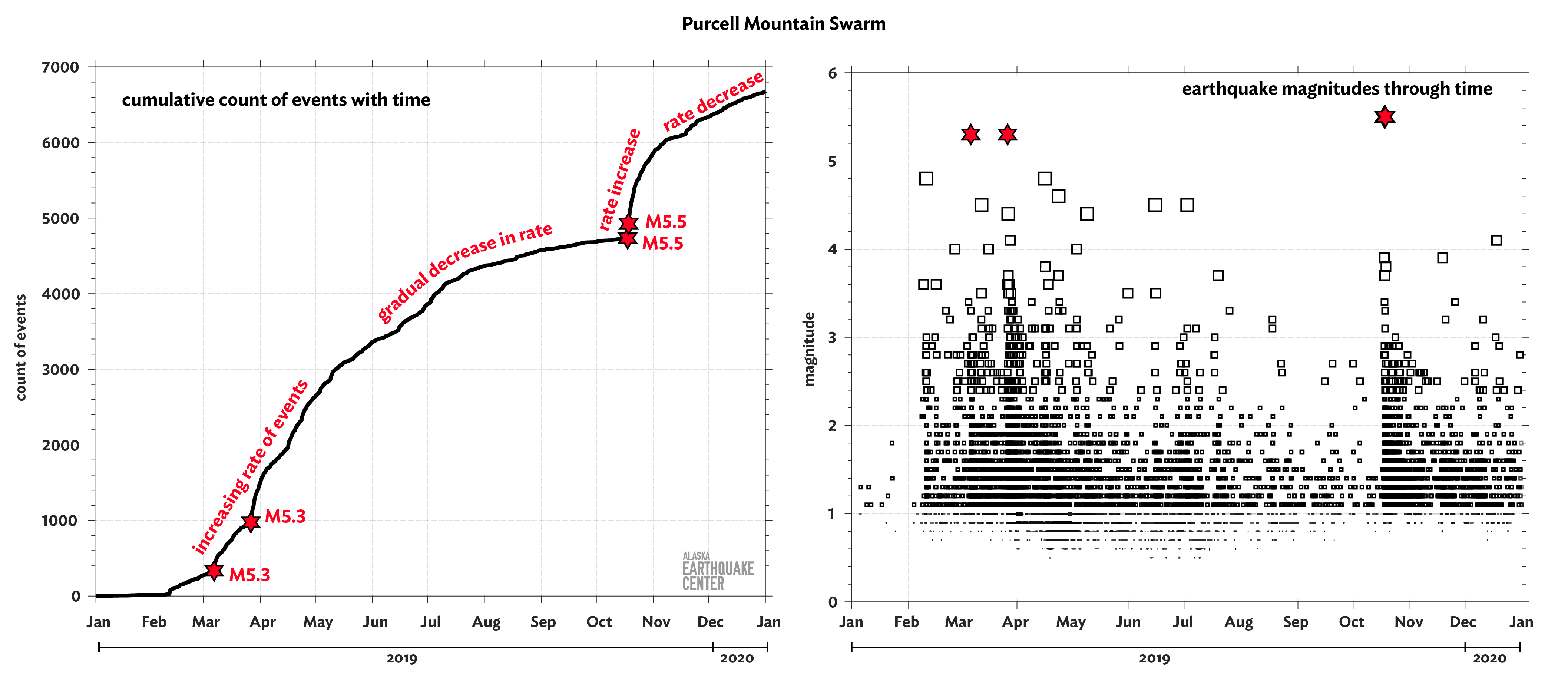 Seismic activity increased, decreased for a while, then increased again.