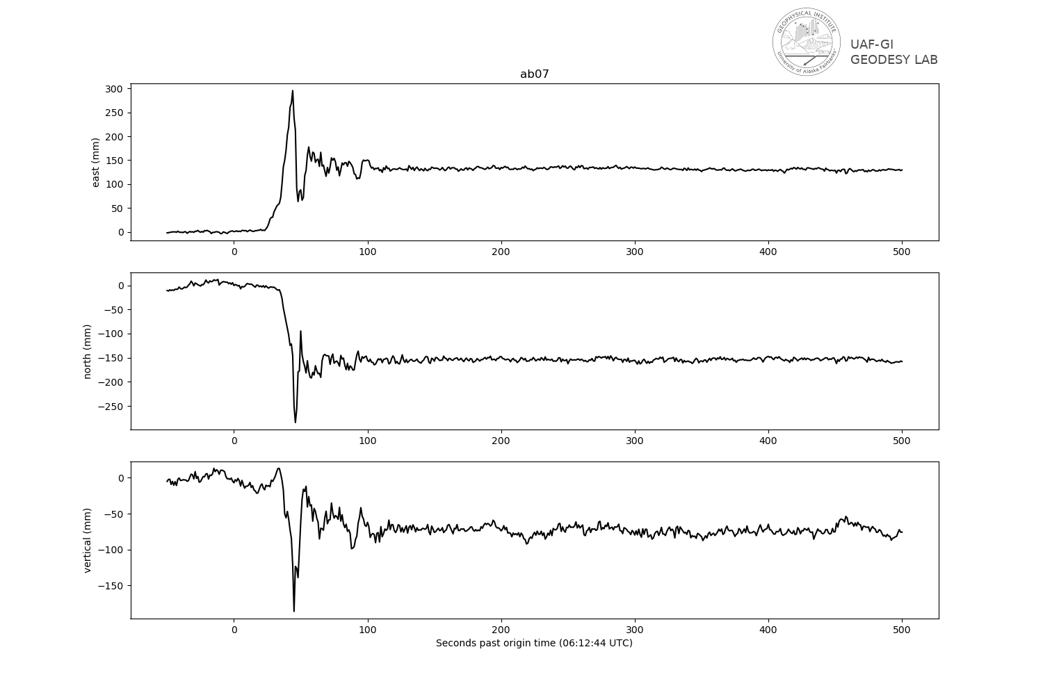 Ground motion offset time series in vertical, north, and east directions for station AB07.