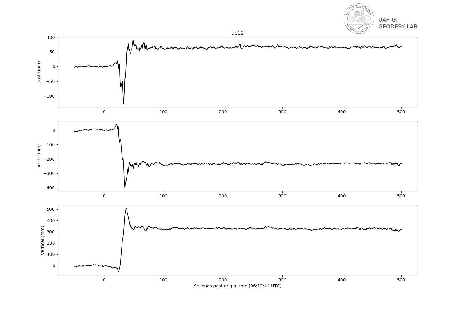 Ground motion offset time series in vertical, north, and east directions for station AC12.
