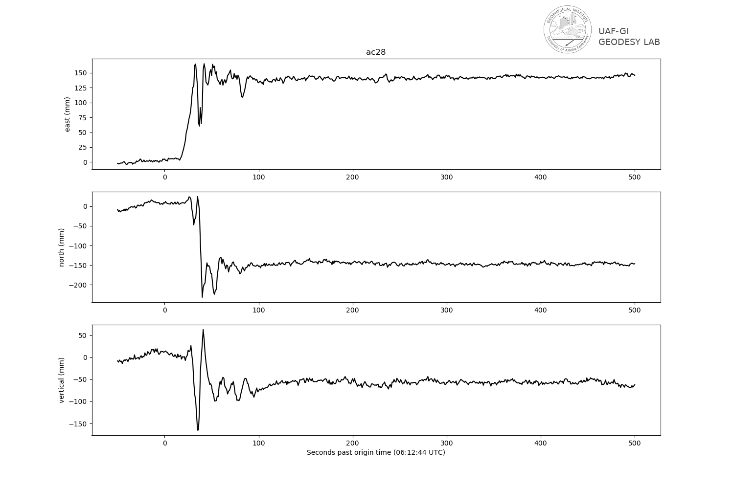 Ground motion offset time series in vertical, north, and east directions for station AC28.