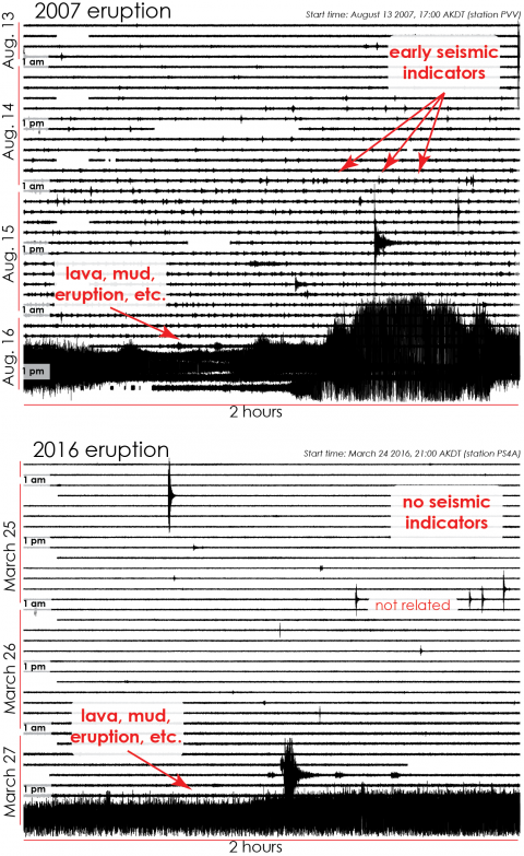 Three days of seismic records preceding the 2007 and the 2016 eruptions of Pavlof volcano.