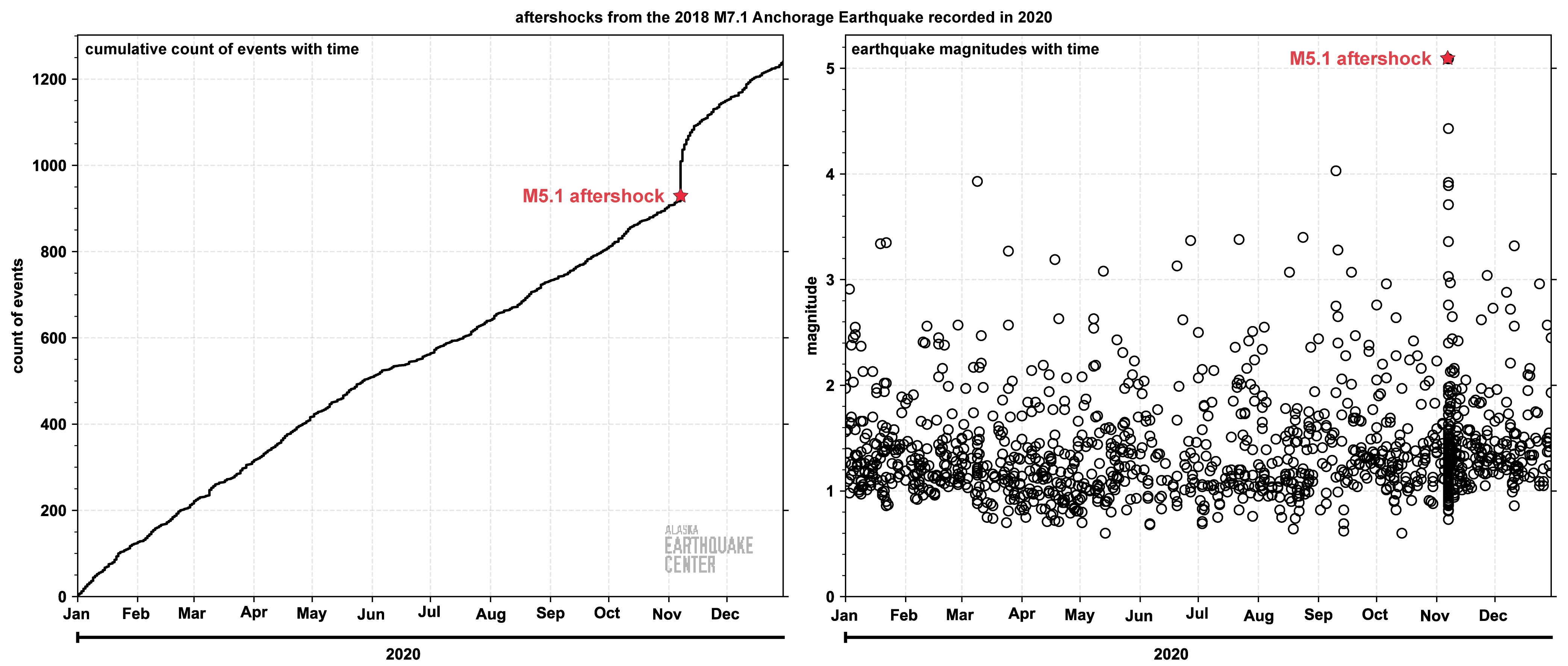 (L) The cumulative number of earthquakes in the 2018 M7.1 Anchorage Earthquake region in 2020. (R) The magnitudes of the each earthquake in the sequence plotted in time.