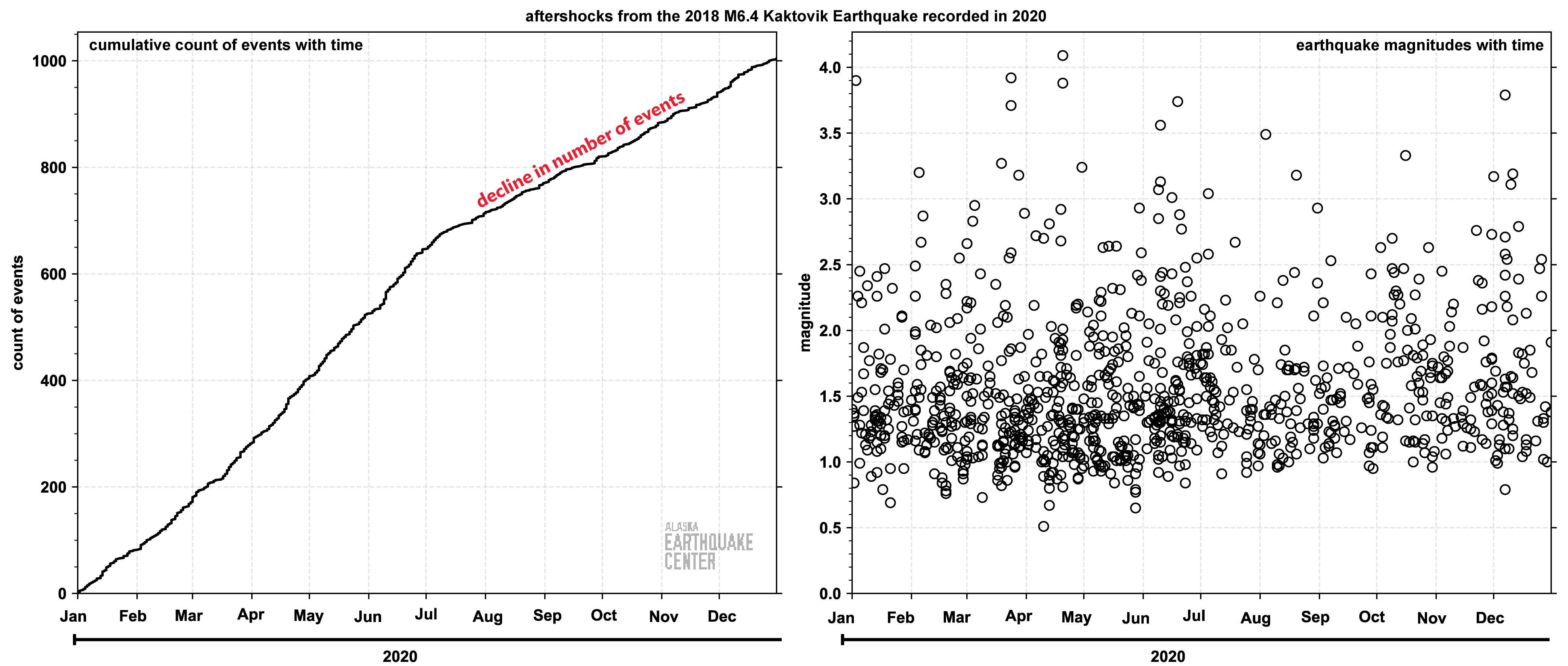 (L) The cumulative number of earthquakes in the 2018 M6.4 Kaktovik Earthquake region in 2020. (R) The magnitudes of the each earthquake in the sequence plotted in time.
