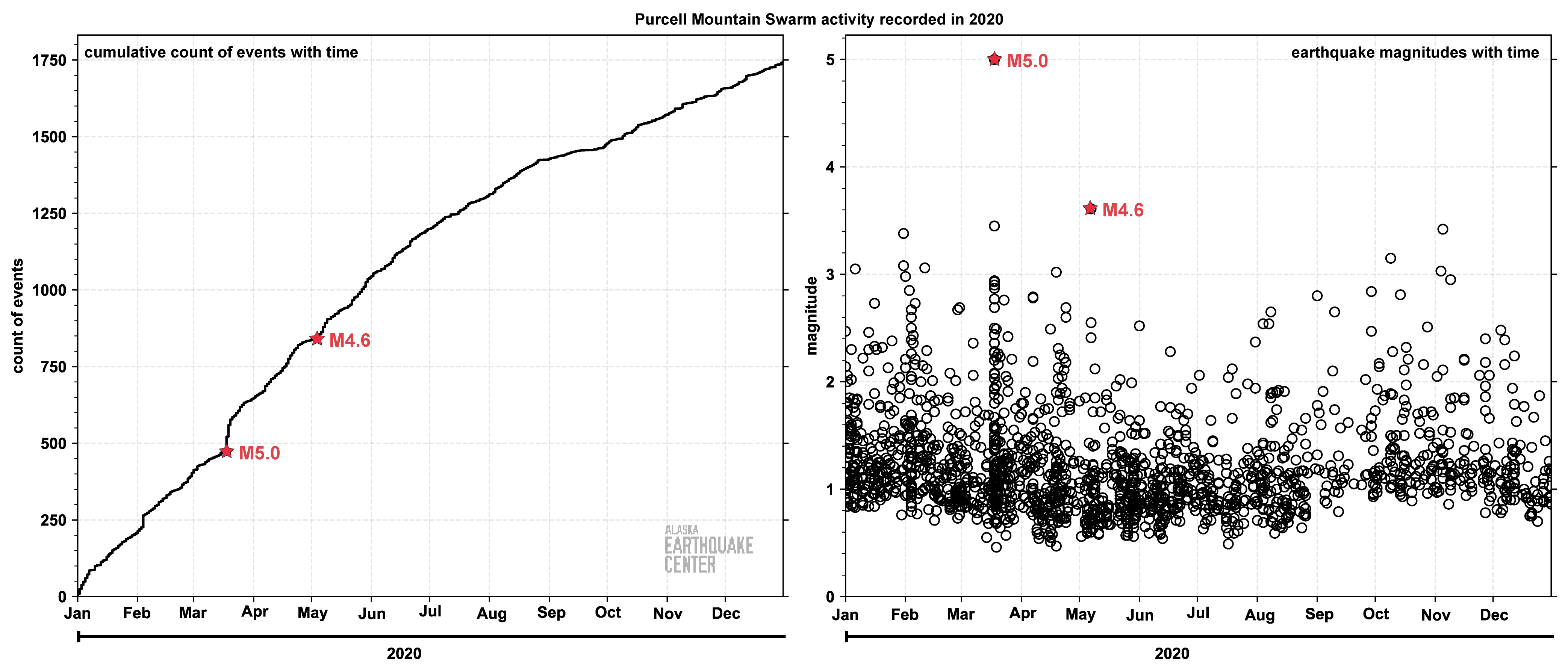 (L) The cumulative number of earthquakes in the Purcell Mountain swarm that occurred in 2020. (R) The magnitudes of the each earthquake in the sequence plotted in time.