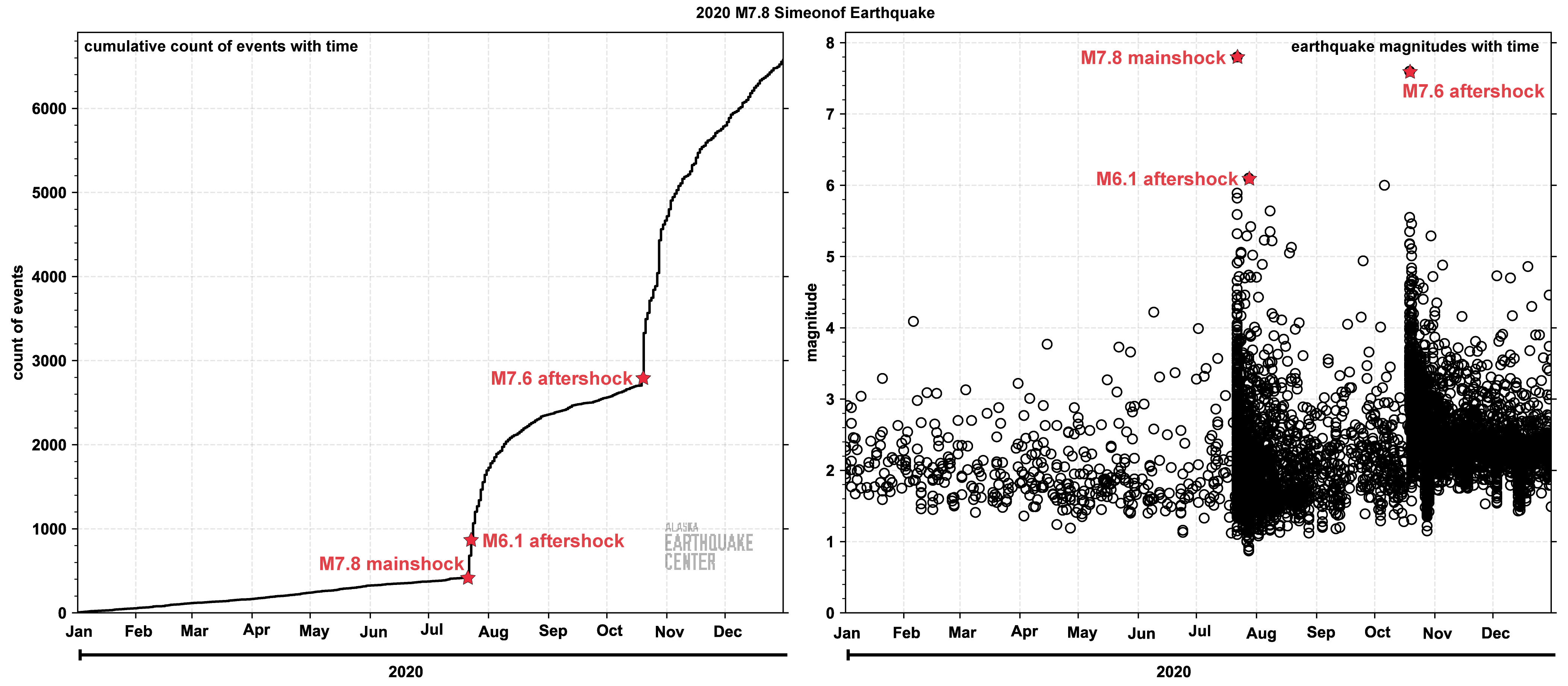 (L) The cumulative number of earthquakes in the Simeonof earthquake region. (R) The magnitudes of the each earthquake in the sequence plotted in time.