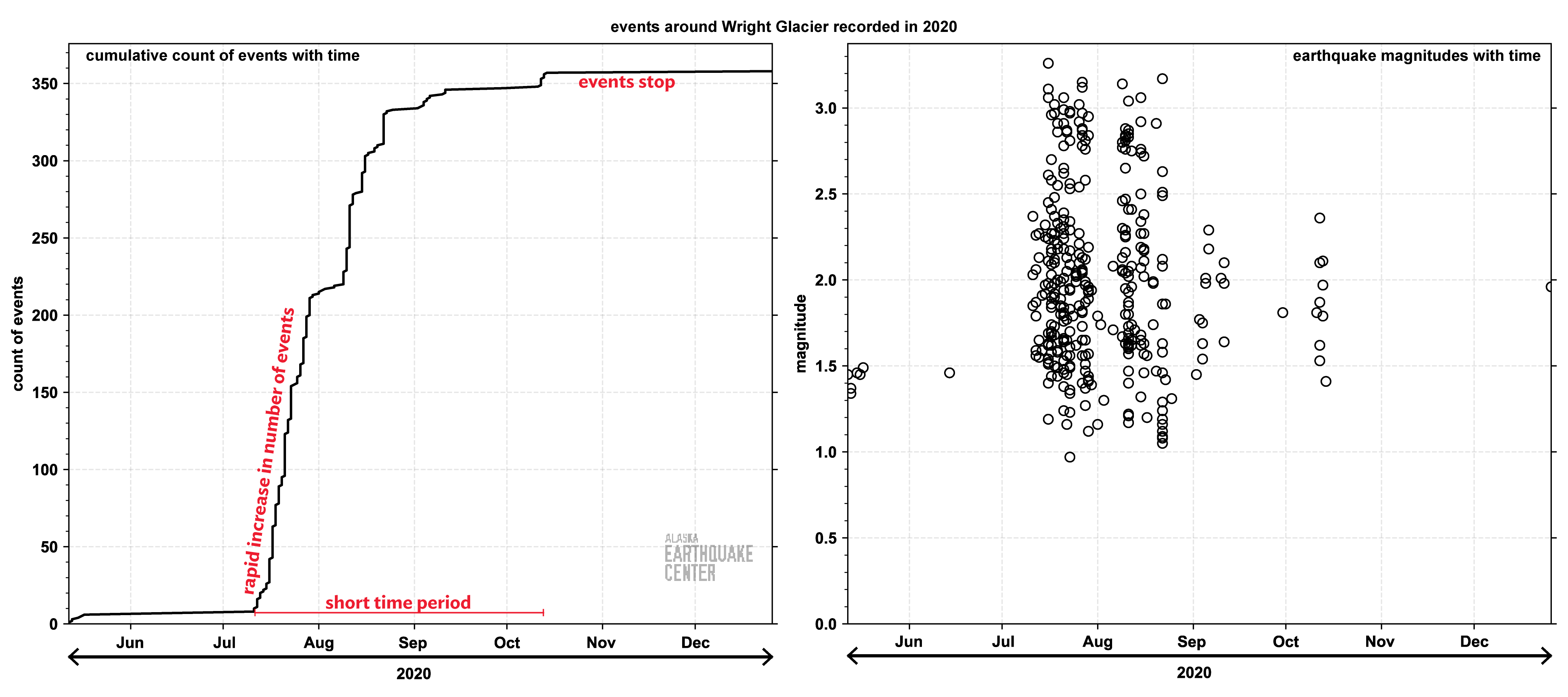 (L) The cumulative number of earthquakes that occurred as part of the Wright Glacier cluster. (R) The magnitudes of the each earthquake in the sequence plotted in time.