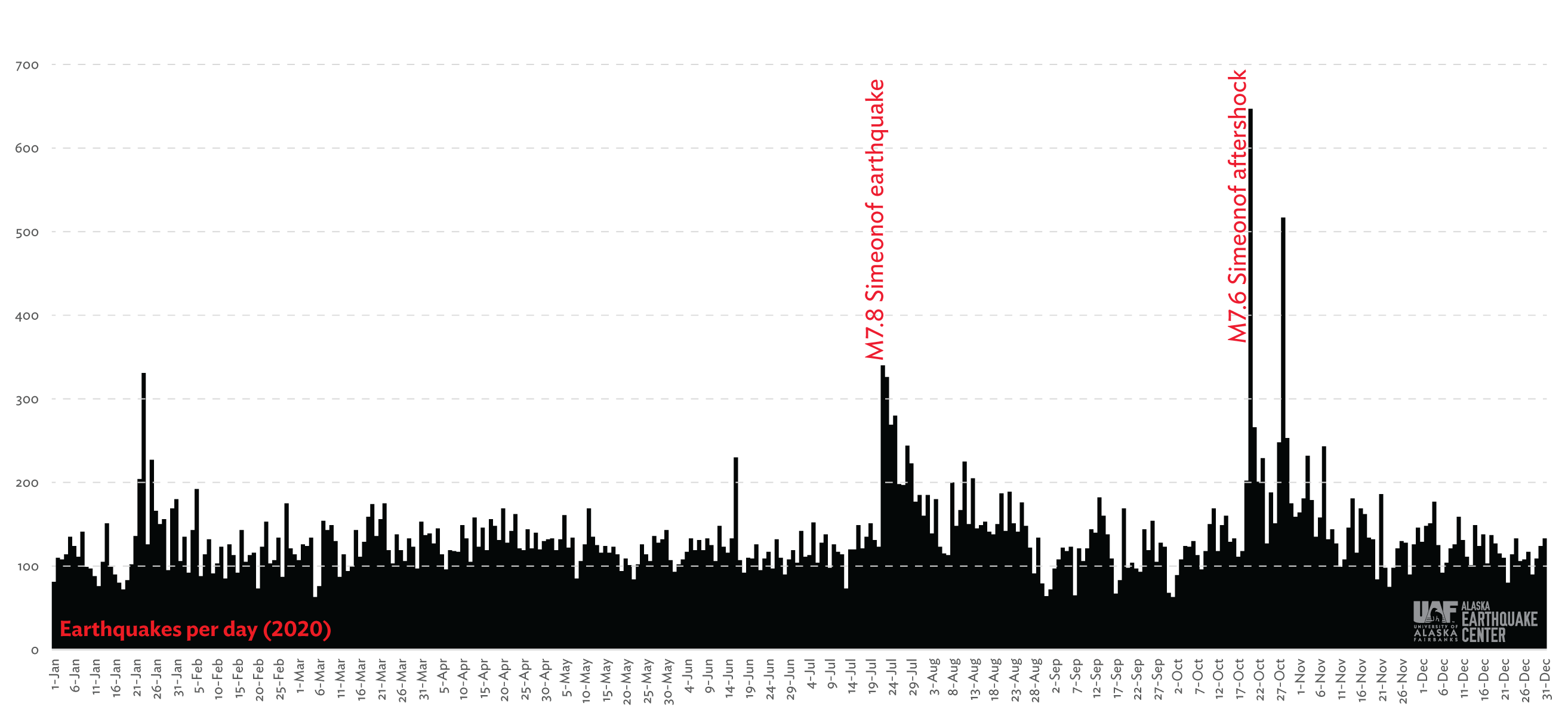 Plot of number of earthquakes per day. 