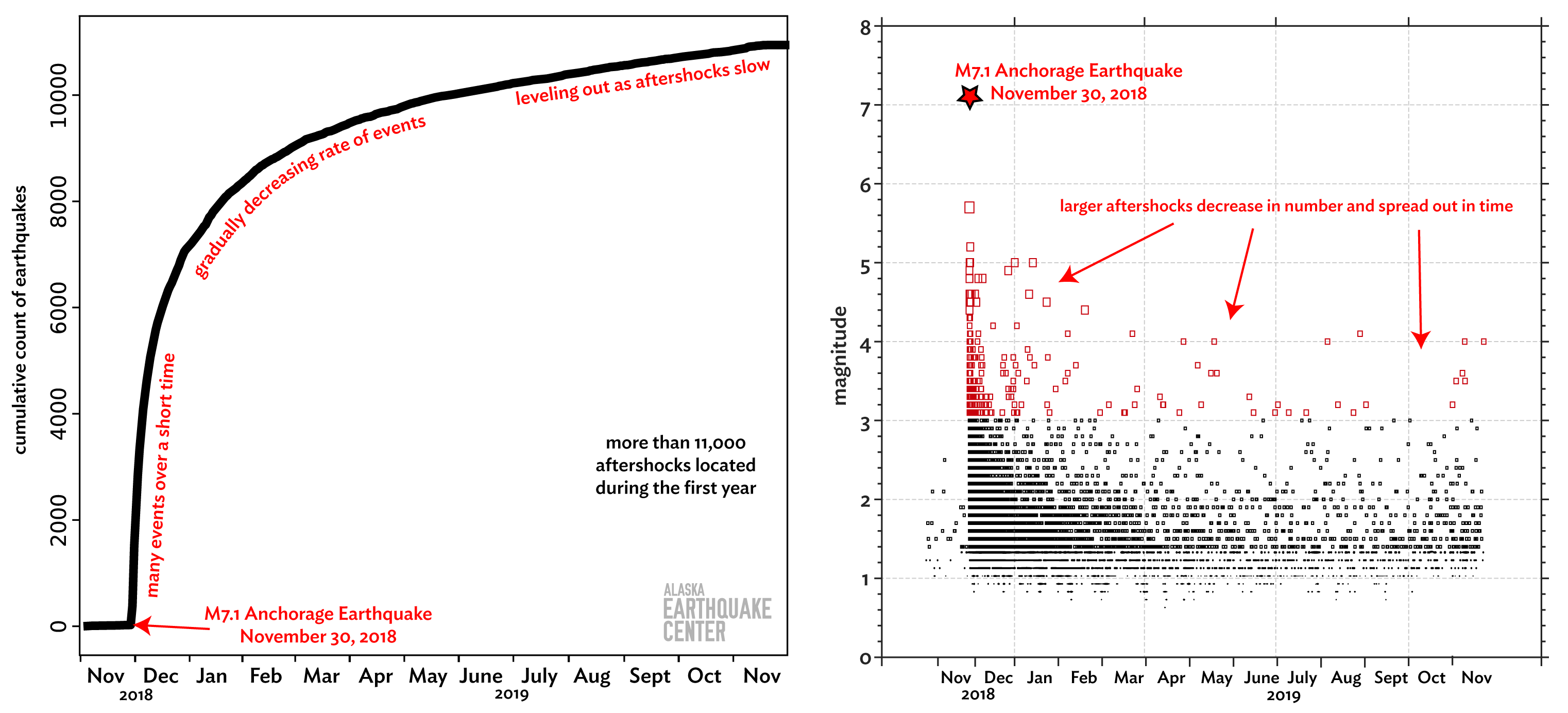 Aftershock rate was high in December then started decreasing. Larger aftershocks decrease in number and spread out in time.