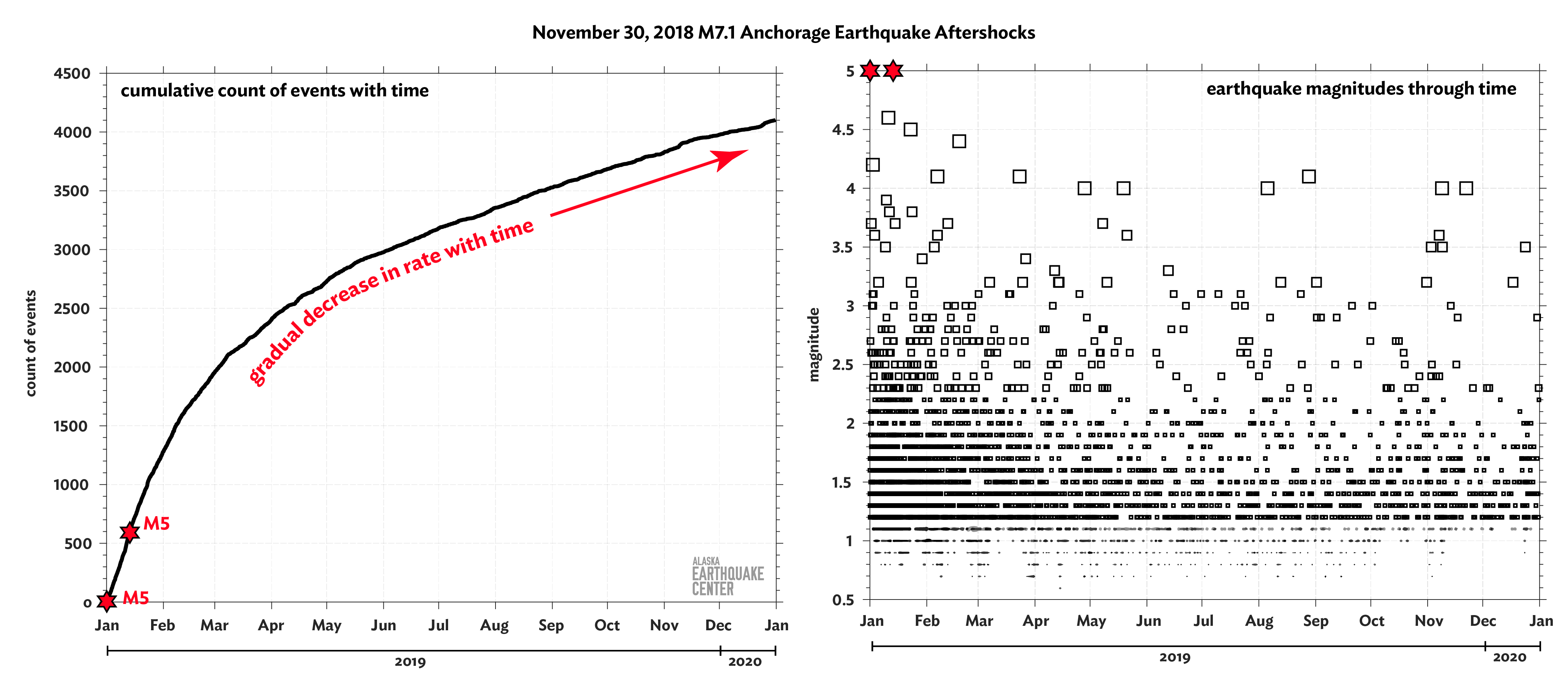 These plots show the cumulative count of aftershocks from the November 30, 2018 M7.1 Anchorage earthquake with time