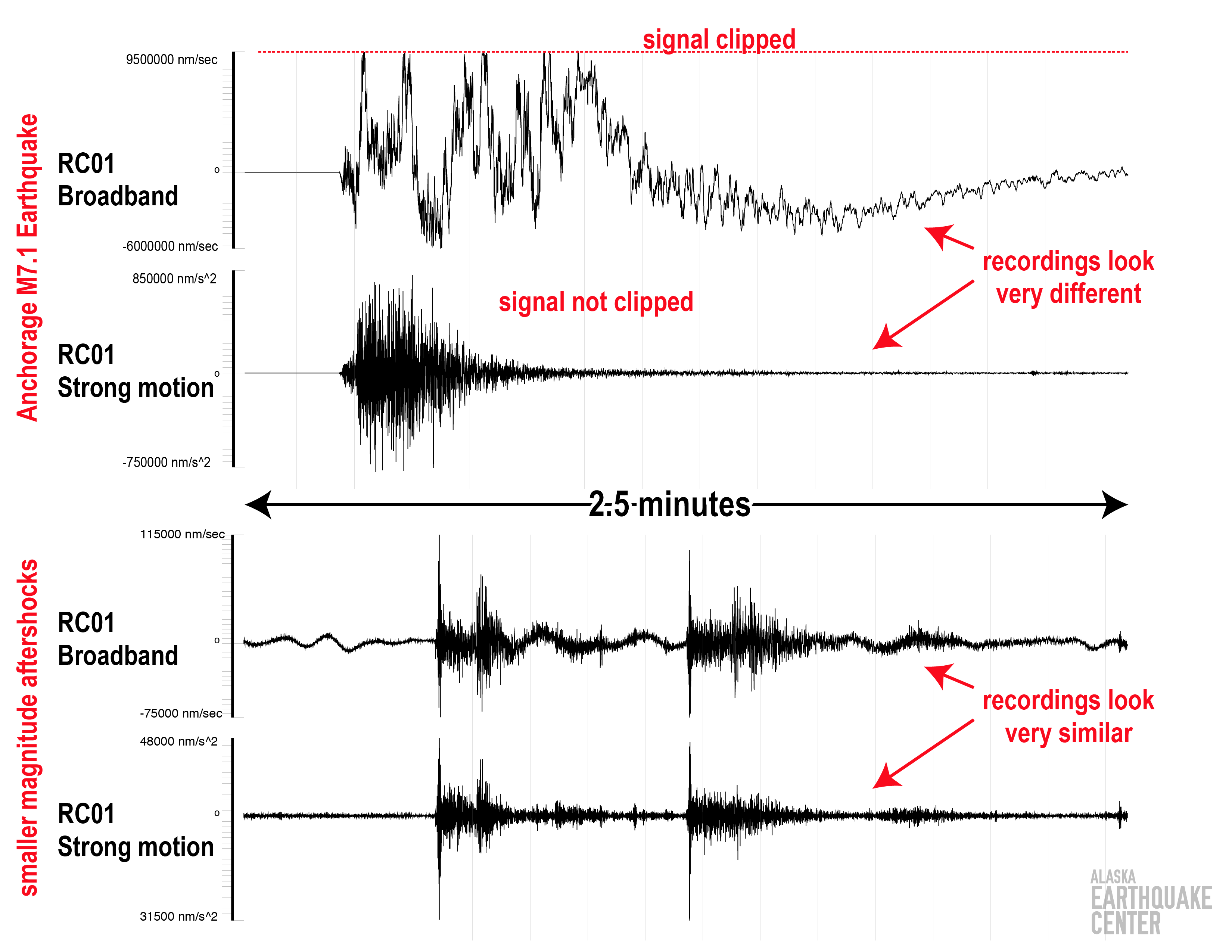 For large earthquake, seismogram from strong motion sensor shows full earthquake waveform compared to seismogram from broadband seismometer showing jagged, spread out waveform.  For small earthquake, seismograms from both instruments show full waveform. 