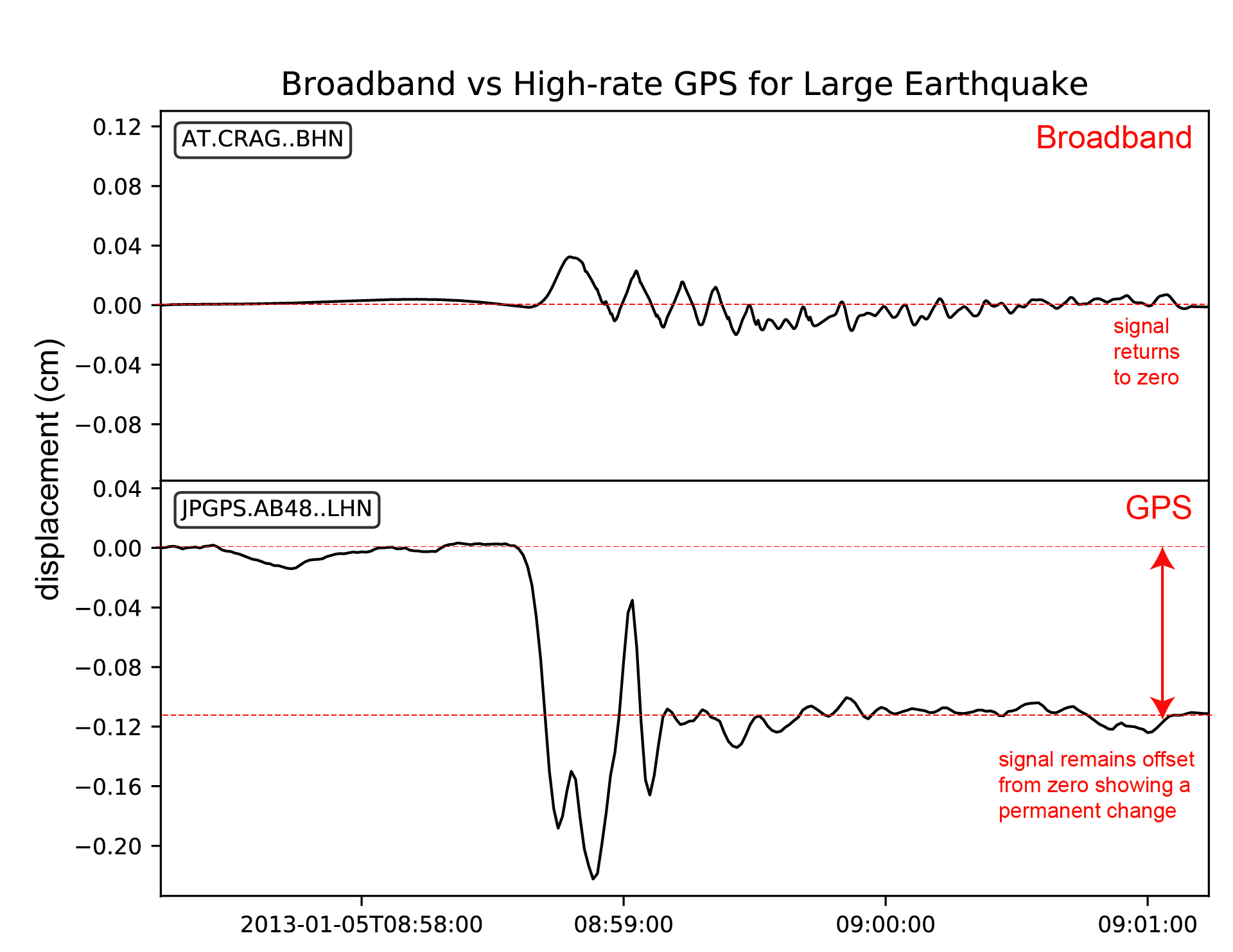 Seismograms of the 2013 M7.5 Craig earthquake from broadband seismometer are "clipped" and waveform shows as inaccurate sharp peaks, from GPS show accurate wavform and permanent offset of station location.