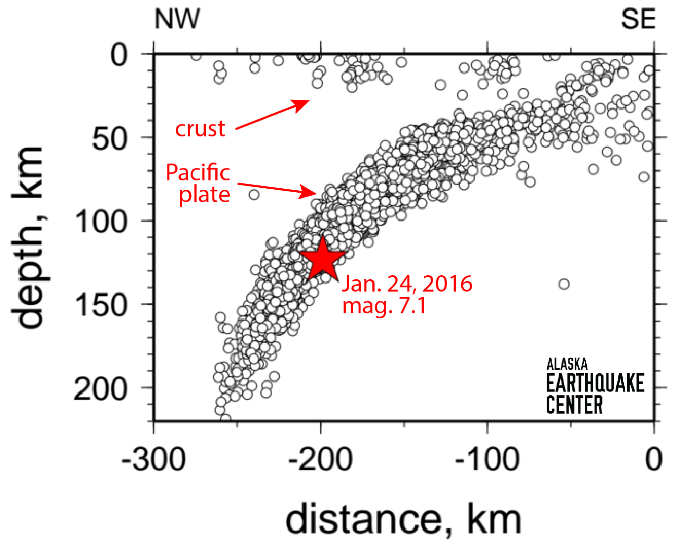 Cross-section showing depth of mainshock and aftershocks, outlining the subducting Pacific Plate.