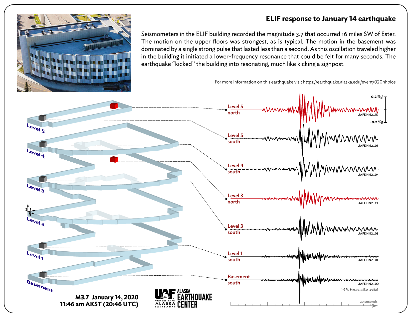 Seismograms from 5 different floors of a building show shortest duration of shaking in the basement, longest shaking on level 5. 