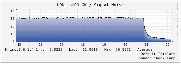Signal to noise ratio reported by the radio at a site near the Parks Highway