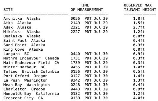 Measured tsunami wave heights that reached the western U.S. from Alaska to California.