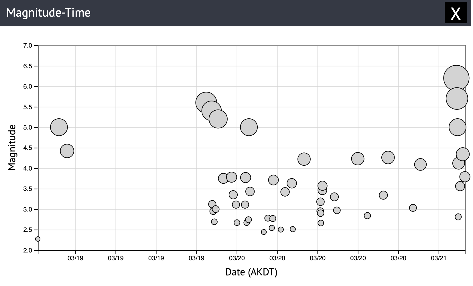 Chart showing the increase of earthquakes starting March 19. 