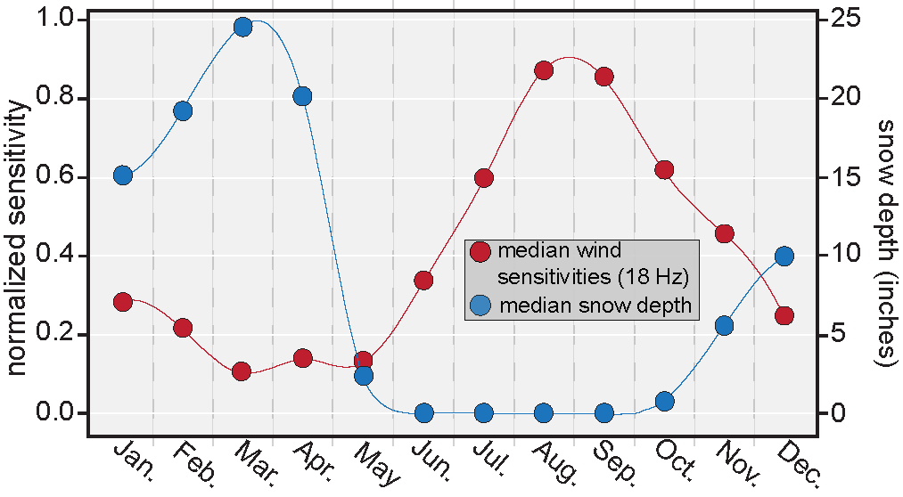 Highest point of line showing snow depth is in March, dropping to 0 in June through September. Wind sensitivity line starts low January through May, then peaks in August and September. 
