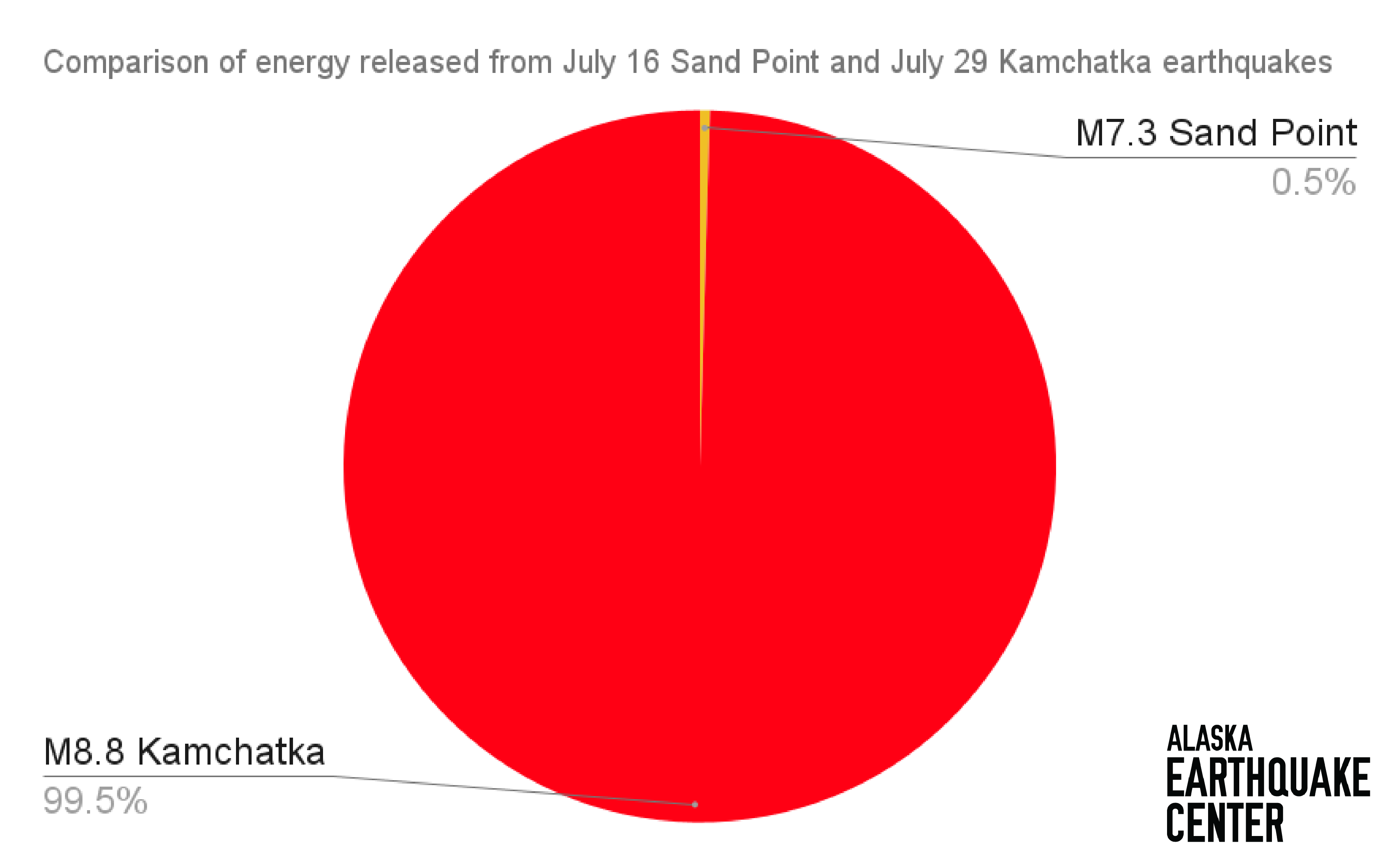 Pie chart comparing energy release from M8.8 (99.5%) to M7.3 (.5%) earthquakes.