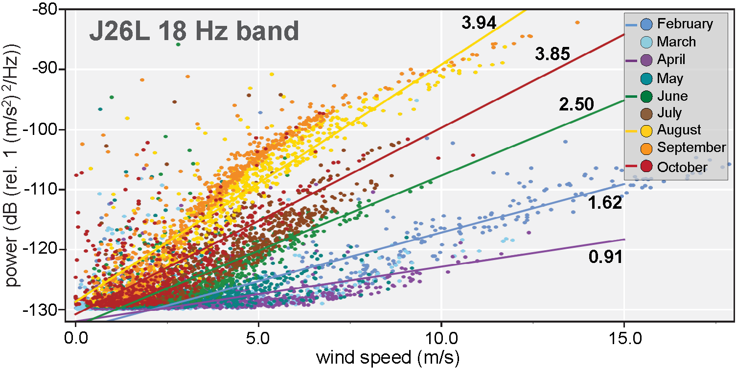 Graph showing wind speed detected in decibels of power by month at one station.