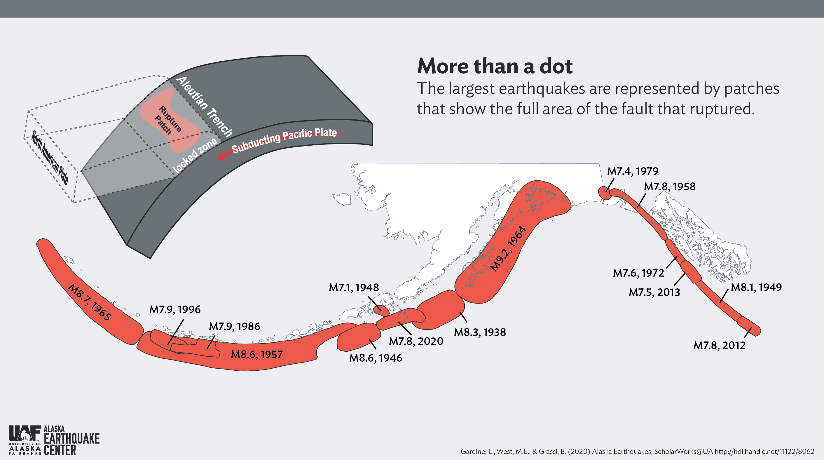 Patches representing magnitude 7+ earthquakes along Alaska's subduction zone. Cutaway shows where on the plate interface earthquakes occur.