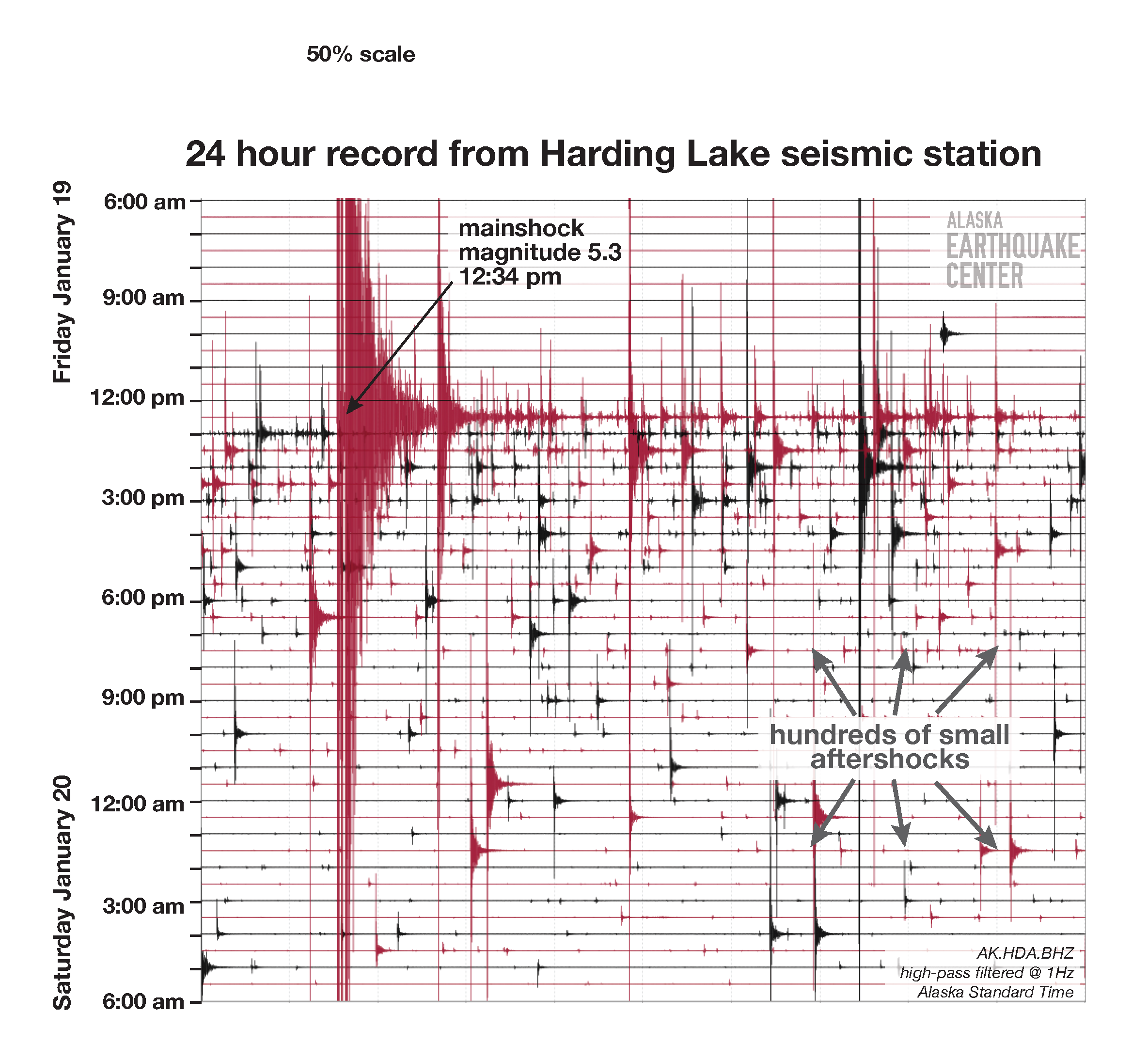 Seismic record from the Harding Lake station shows the mainshock and almost continuous aftershocks.