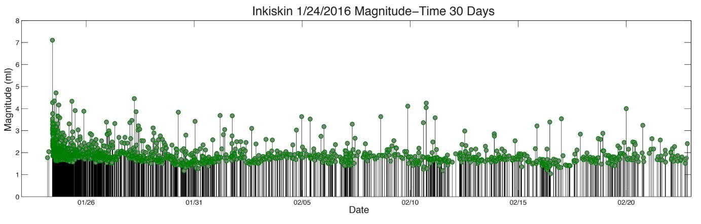 Shows aftershocks after Iniskin Earthquake