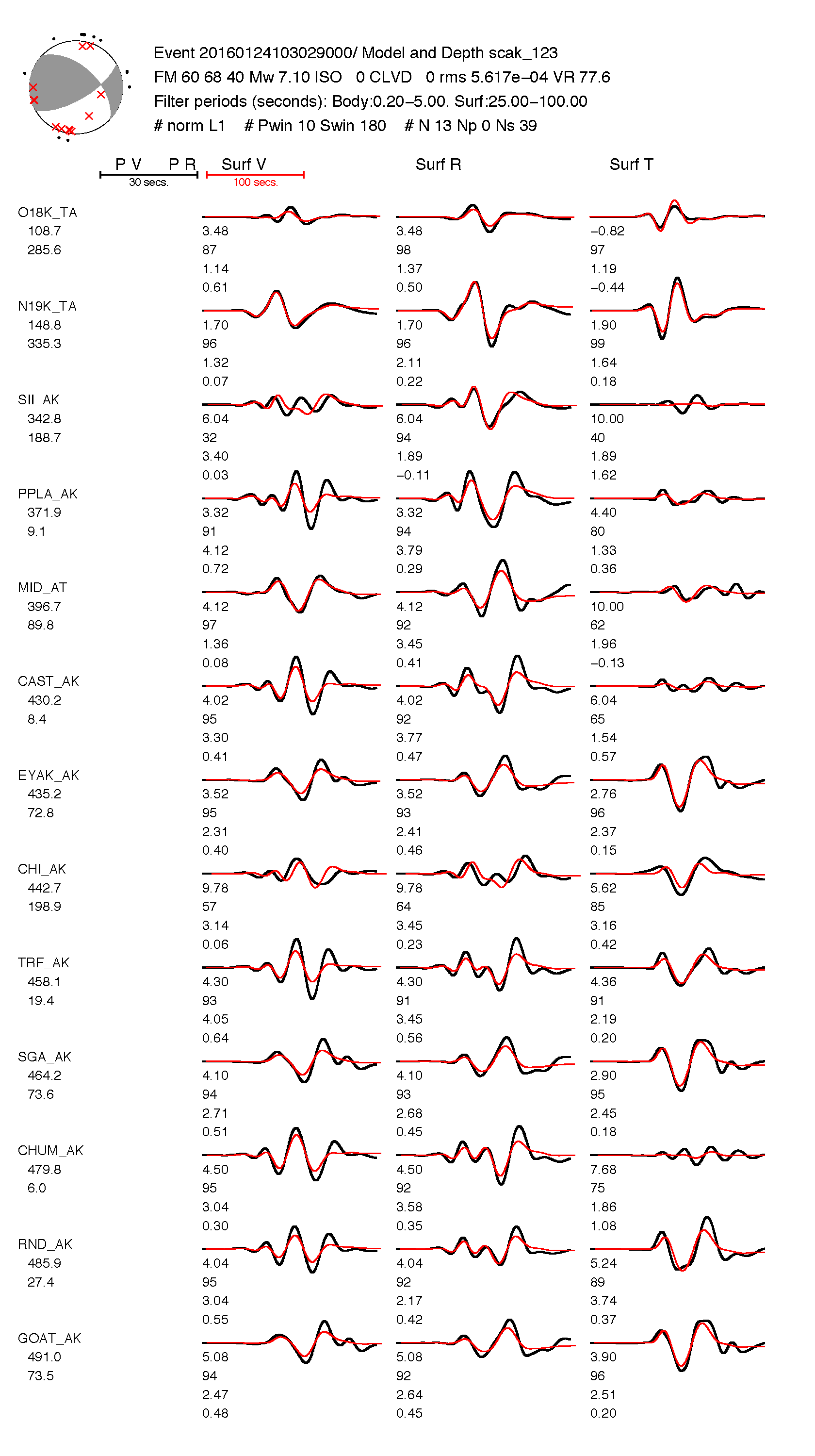 Waveforms from various stations from the Iniskin Earthquake.