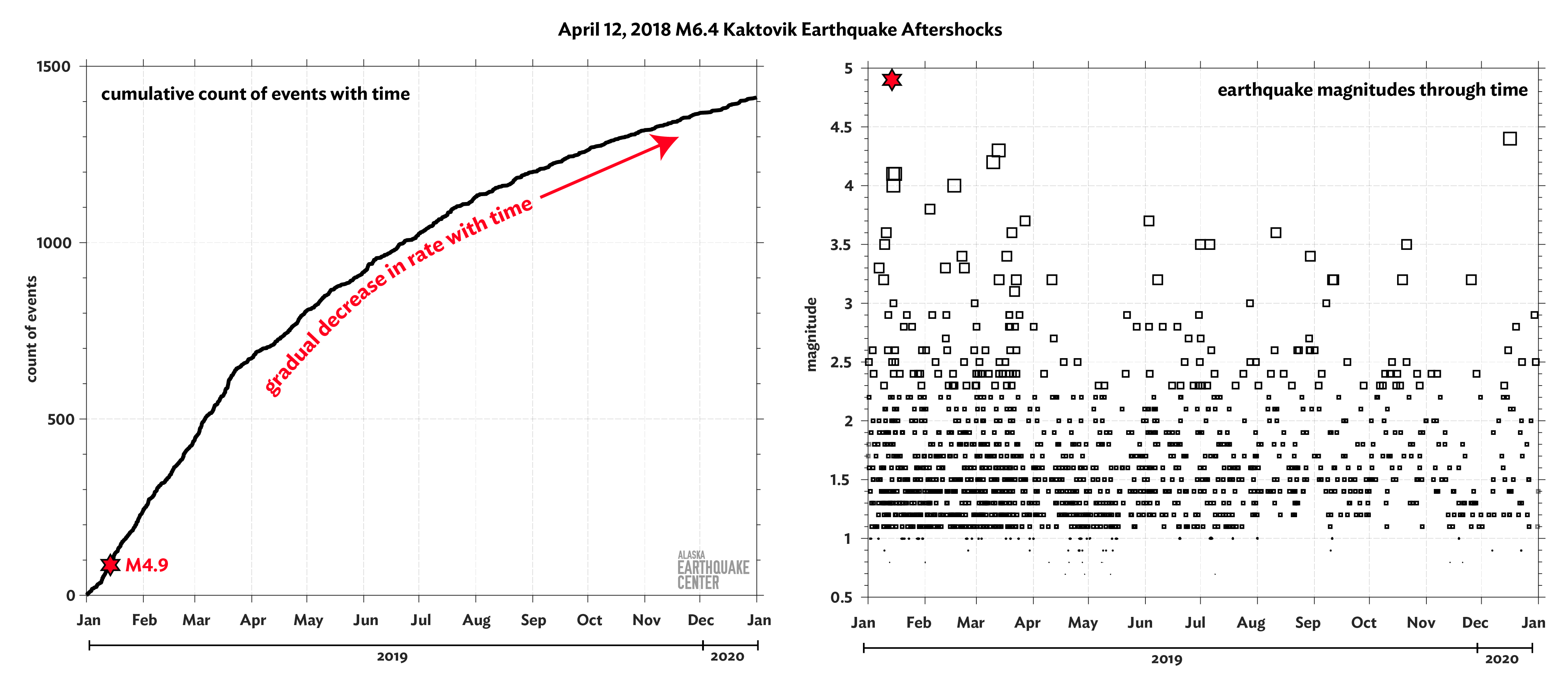 hese plots show the cumulative count of aftershocks from the August 12, 2018 M6.4 Kaktovik earthquake 