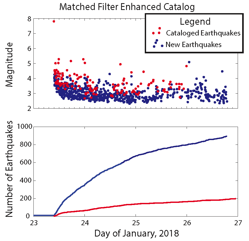 reviewed aftershocks from the first few days following the mainshock with match filter located aftershocks