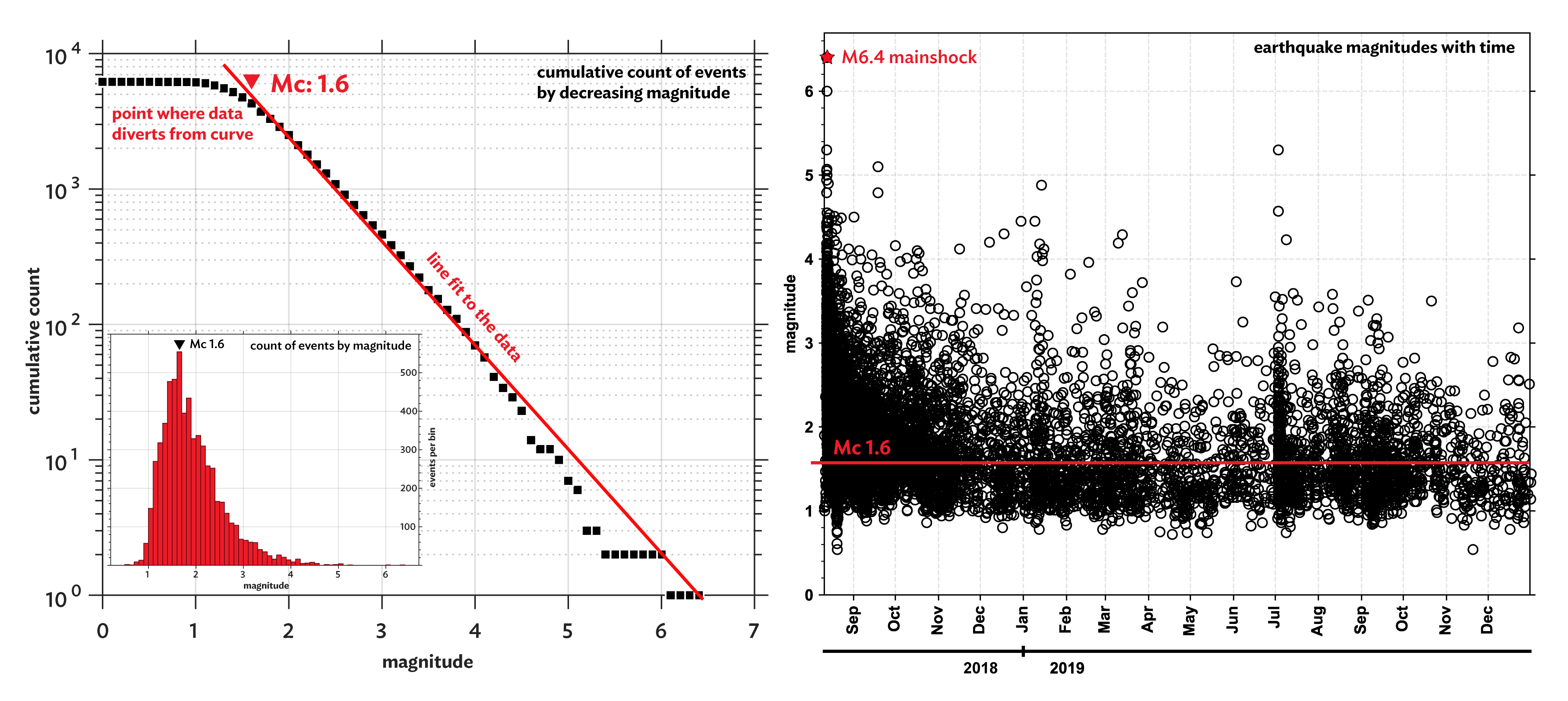 left) Estimation of magnitude of completeness for a M6.4 event and its aftershock sequence. (right) Plot of magnitudes with time for the same dataset, showing the calculated magnitude of completeness from the graph on the left.