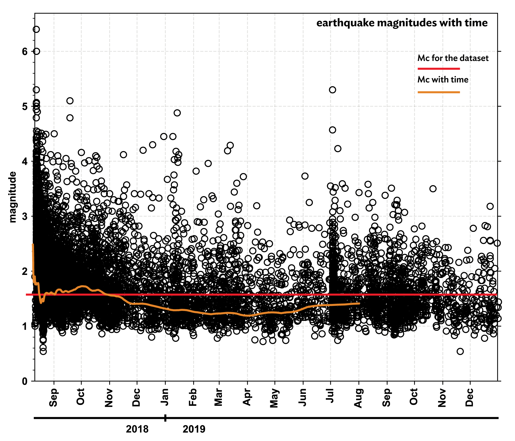 This figure shows earthquake magnitudes over time with the Mc for the dataset as a whole