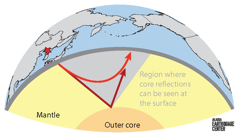 Seismic waves from the North Korean nuclear test take different paths through the Earth’s interior. The first wave to arrive is the P-wave, which travels through the mantle. As it travels down, internal variations within the mantle steer it back up towards the surface. This phenomenon is called wave refraction. The second wave recorded on Alaska seismic stations is the PcP wave, which bounces off the outer core before reaching the Earth’s surface. These PcP waves can only be seen at certain distances around the source.