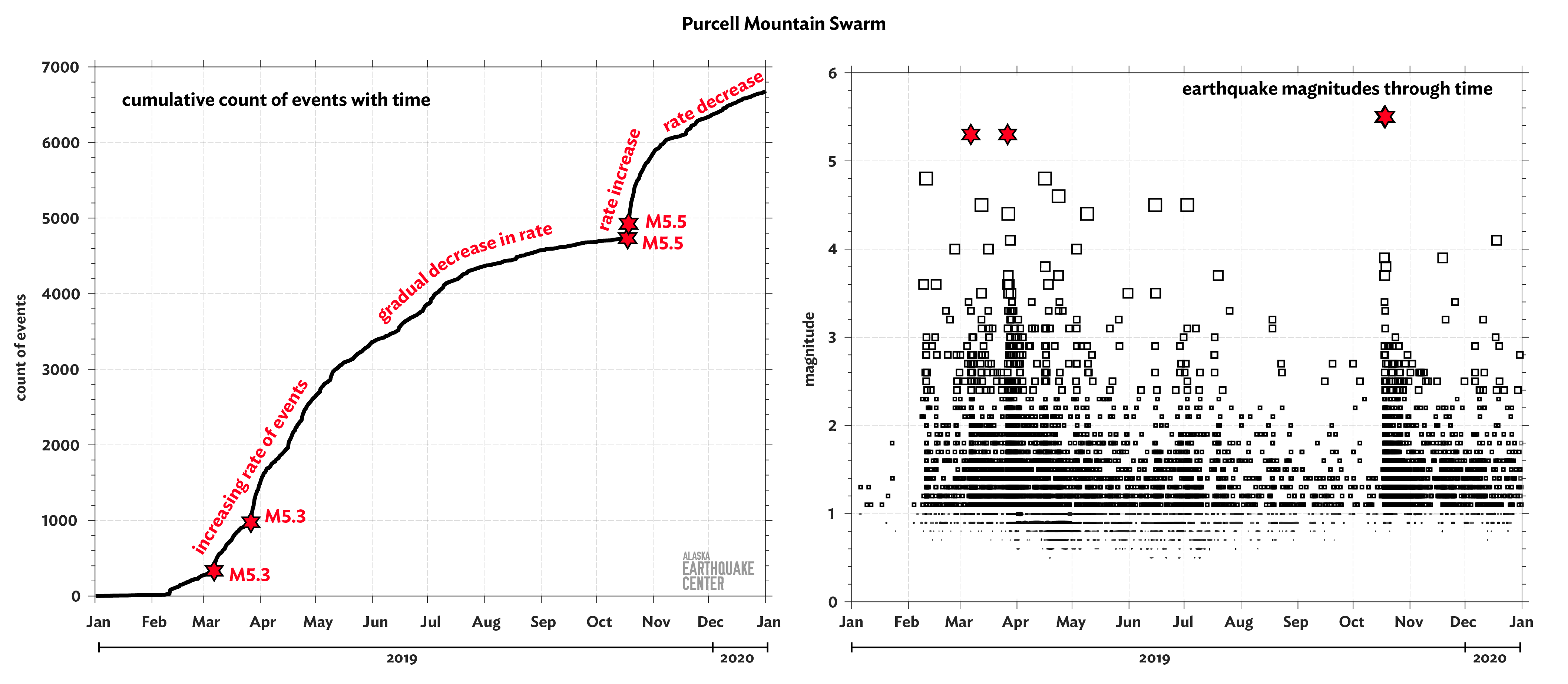 These plots show the cumulative count of earthquakes in the Purcell mountain swarm