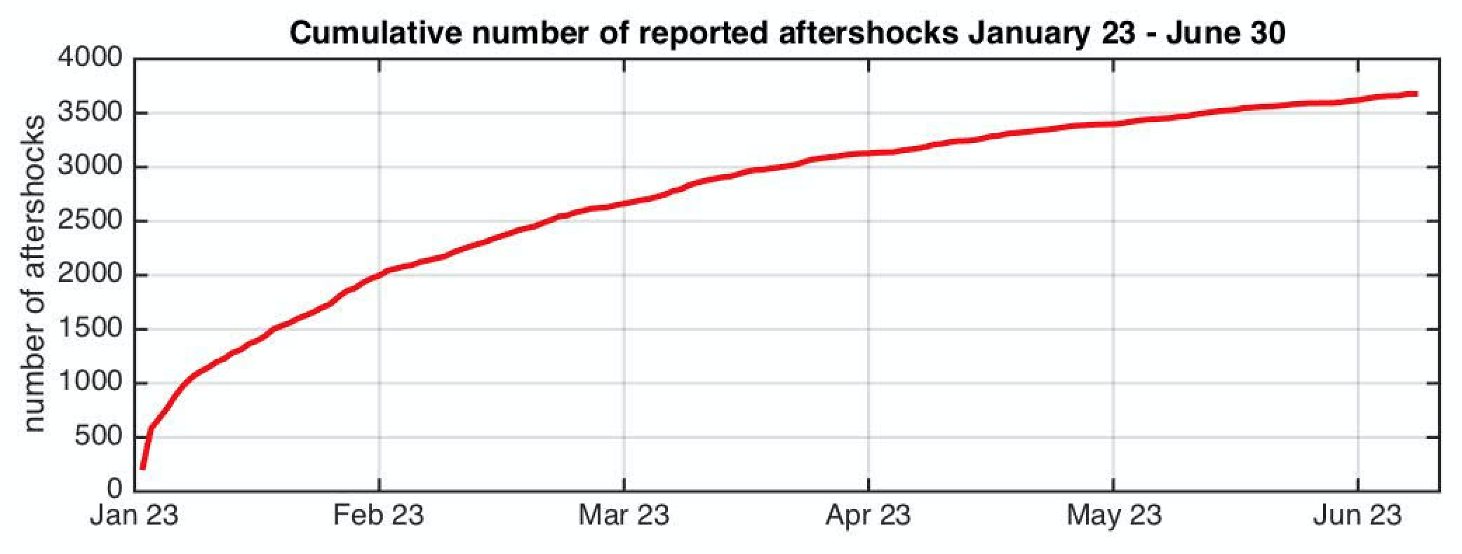 The rate of aftershocks has tapered steadily since January