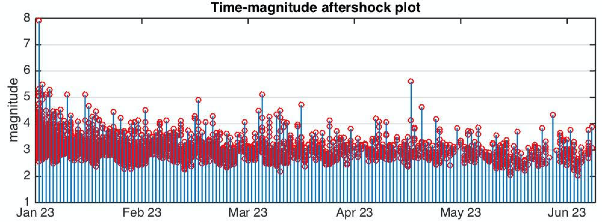 Larger aftershocks have become less frequent, but a significant aftershock is still possible.