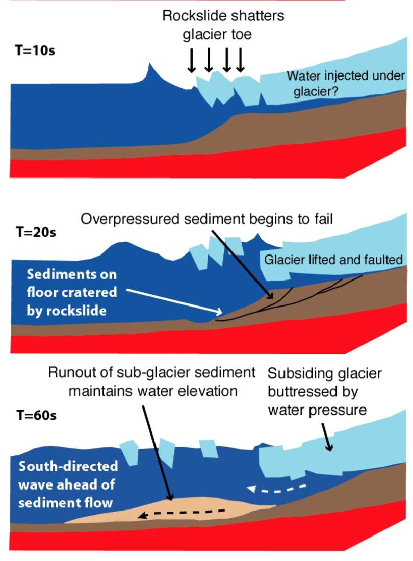 Ward and Day describe how the initial rockfall could have triggered a second submarine slide of glacial sediment capable of generating the wave observed in the outer bay.