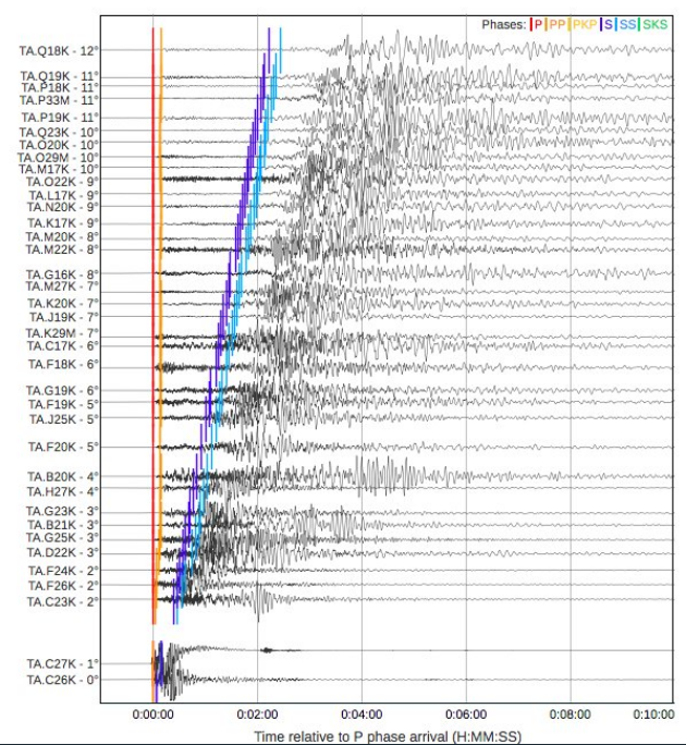 From Kasey Aberhold (IRIS), recordings of the M6.4 mainshock on a subset of Transportable Array stations.