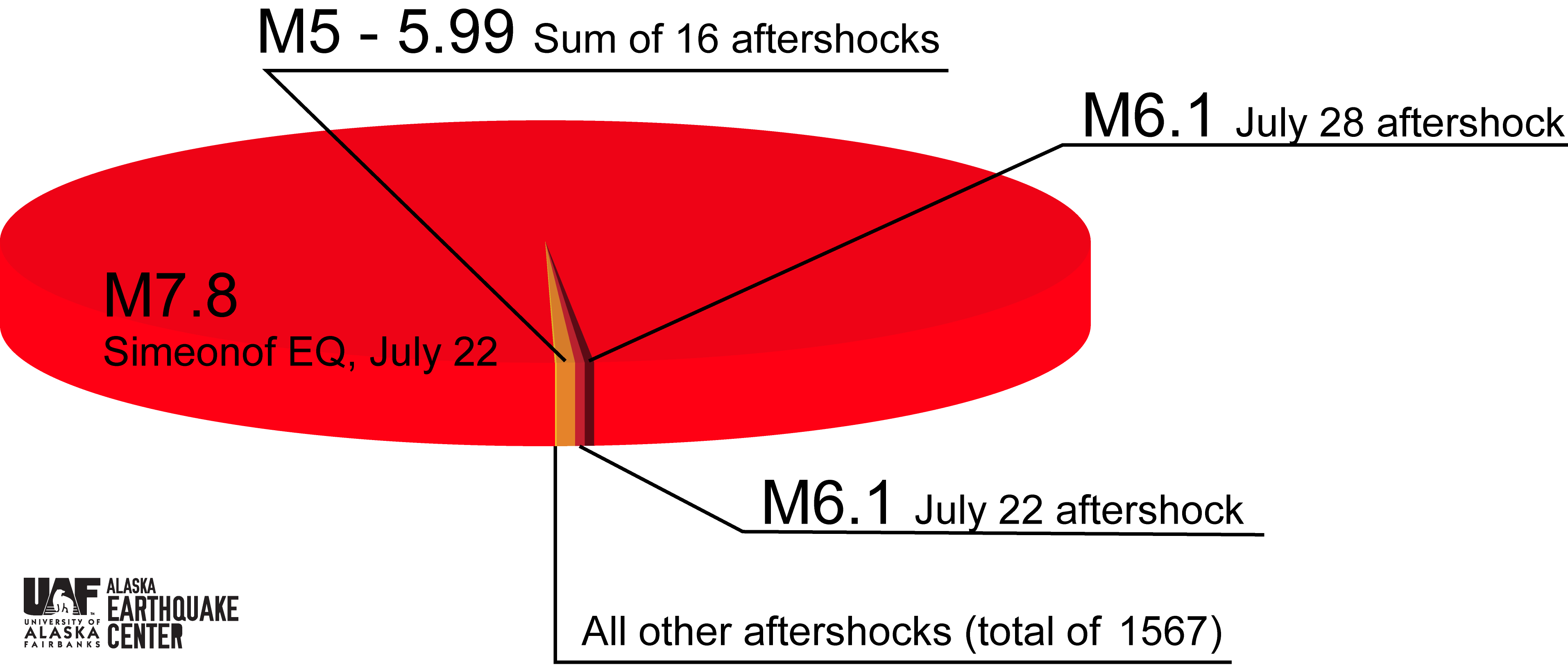 The pie chart here shows the energy comparisons between the Simeonof mainshock.