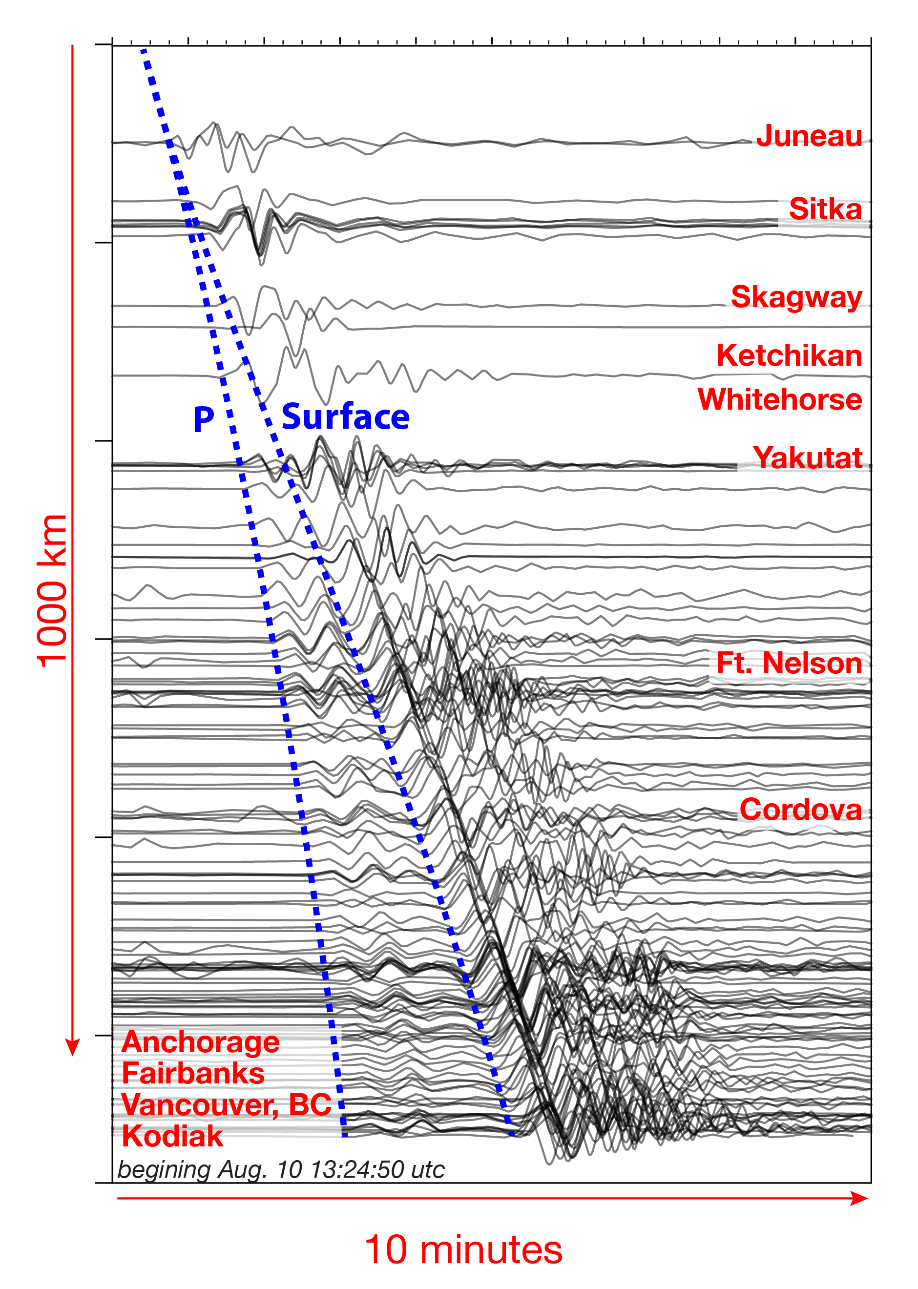 Seismic records of the landslide from stations up to 1000 kilometers away.