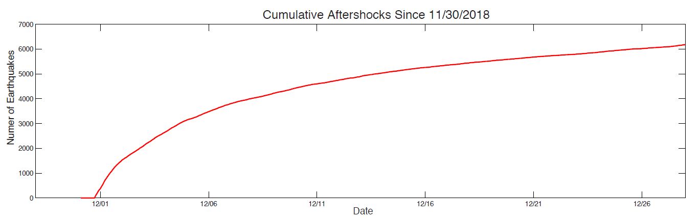 Cumulative number of aftershocks from the Nov. 30, 2018 M7.1 Anchorage earthquake