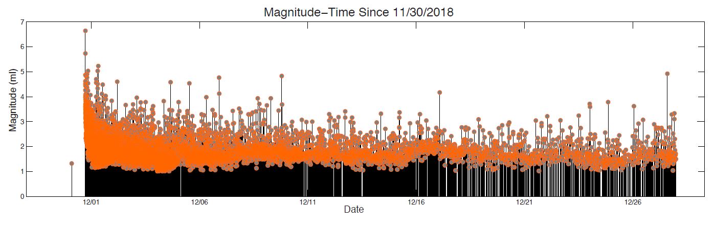 graphed by magnitude. You can see that the aftershocks large enough to feel are decreasing but are scattered irregularly throughout the sequence