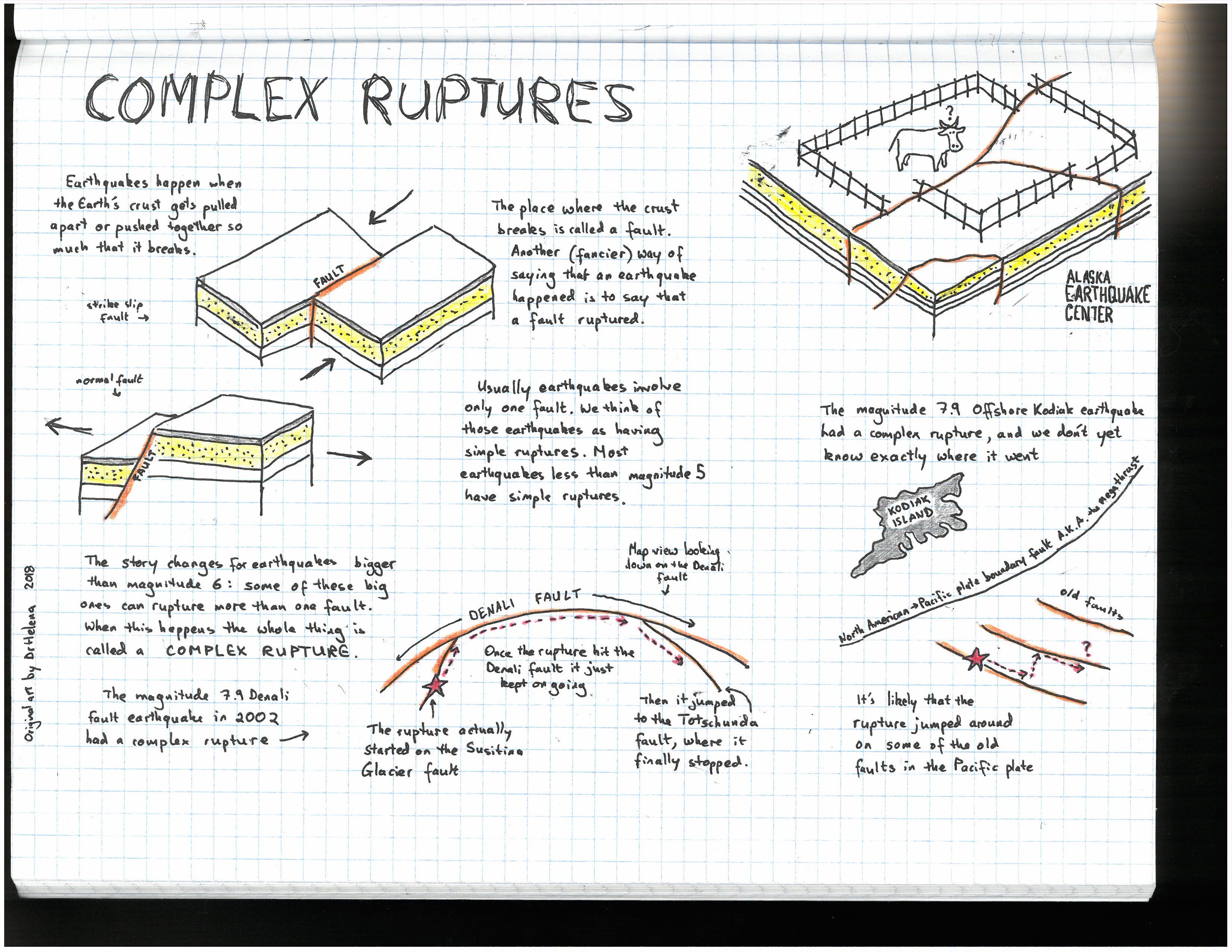 Illustration of complex ruptures.