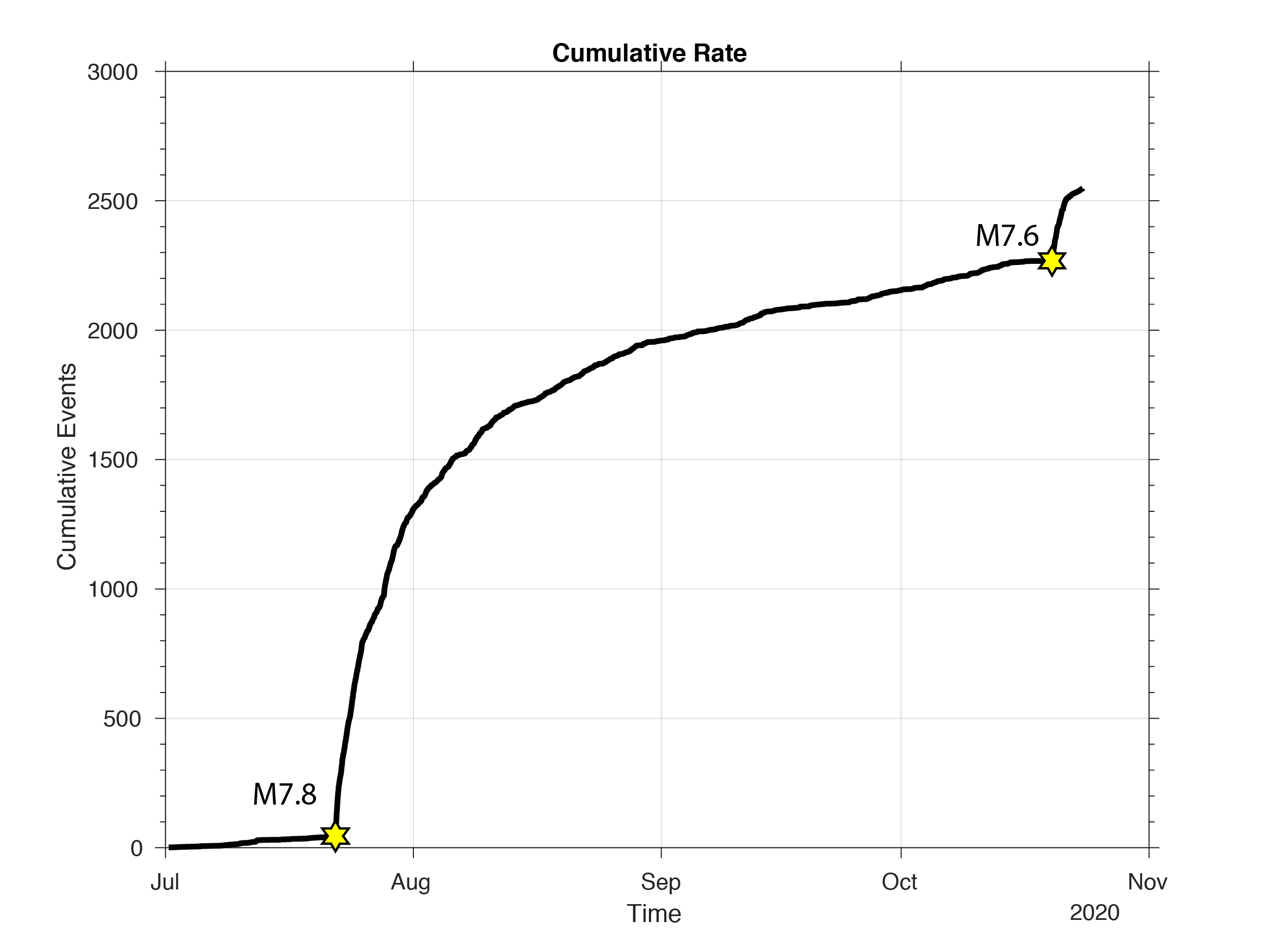 Cumulative number of events recorded within the M7.8 aftershock region between July 1 and October 23, 2020.