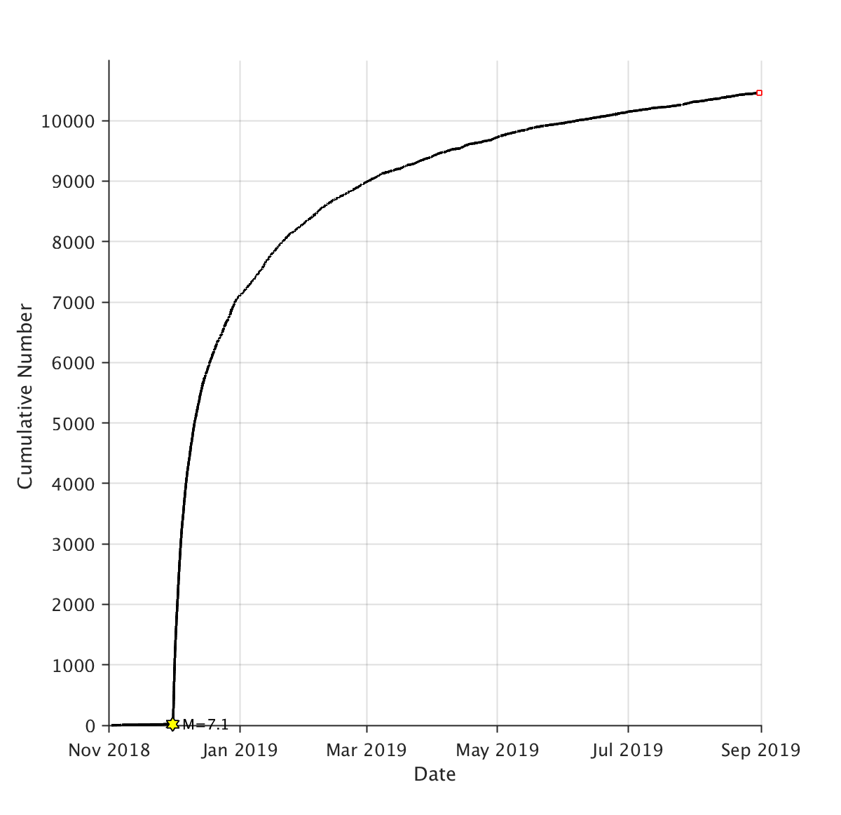 Line graph with cumulative number of earthquakes on vertical axis, dates on horizontal axis. From November 2018 to January 2019, the line rises steeply to 7,000 aftershocks, then starts a more gradual curve to more than 10,000 aftershocks in September 2019.