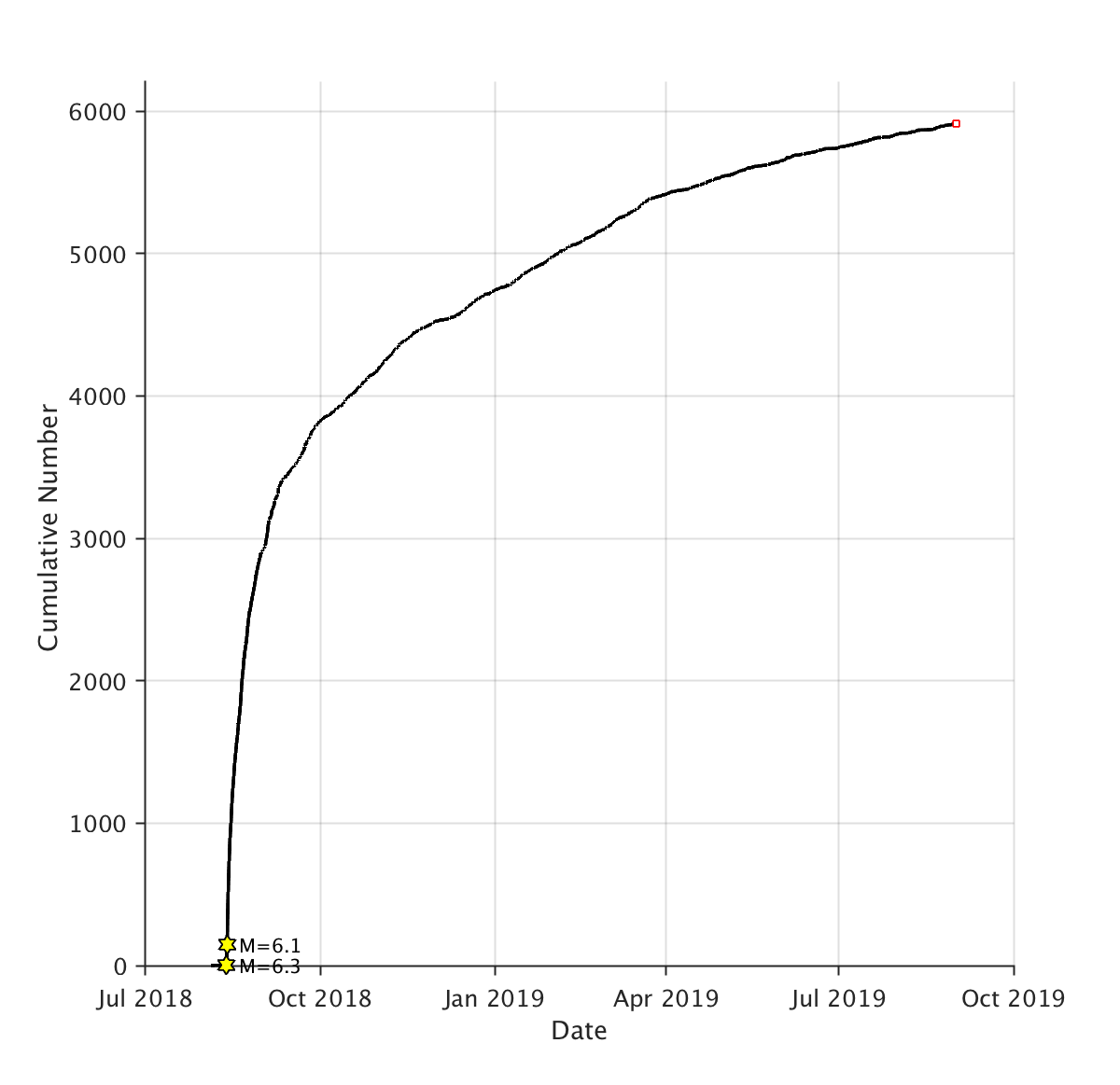 Line graph with cumulative number of earthquakes on vertical axis, dates on horizontal axis. From August 2018 to October 2018, the line rises steeply to almost 4,000 aftershocks, then starts a more gradual curve to almost 6,000 aftershocks in October 2019.