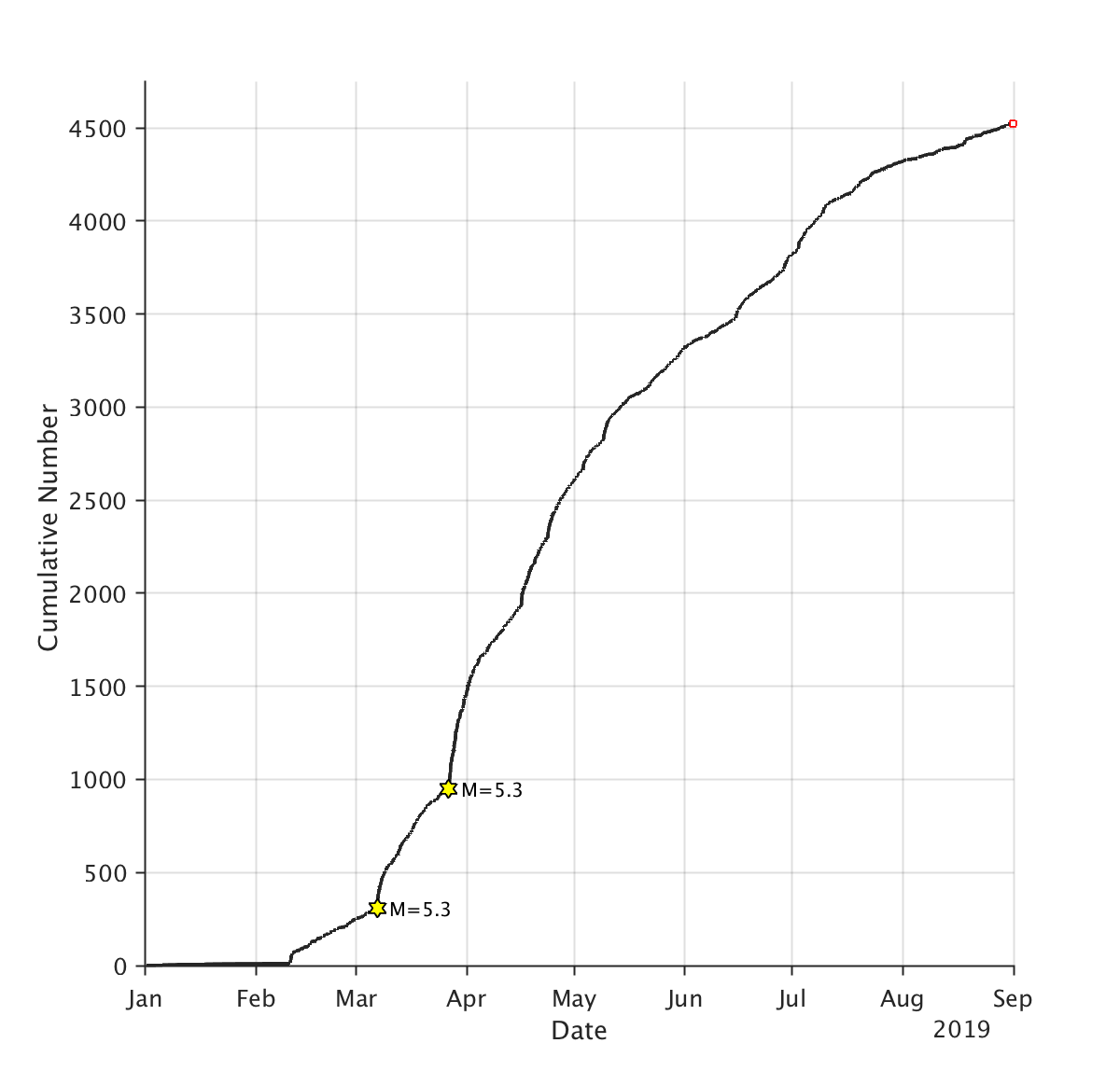 Line graph with cumulative number of earthquakes on vertical axis, dates on horizontal axis. Small rise to about 300 earthquakes starting February 2019, with a magnitude 5.3 in March 2019. Activity increases more steeply to 1,000 earthquakes with a M5.3 at the end of March. The line rises in short bursts to almost 4,500 earthquakes by September 2019.