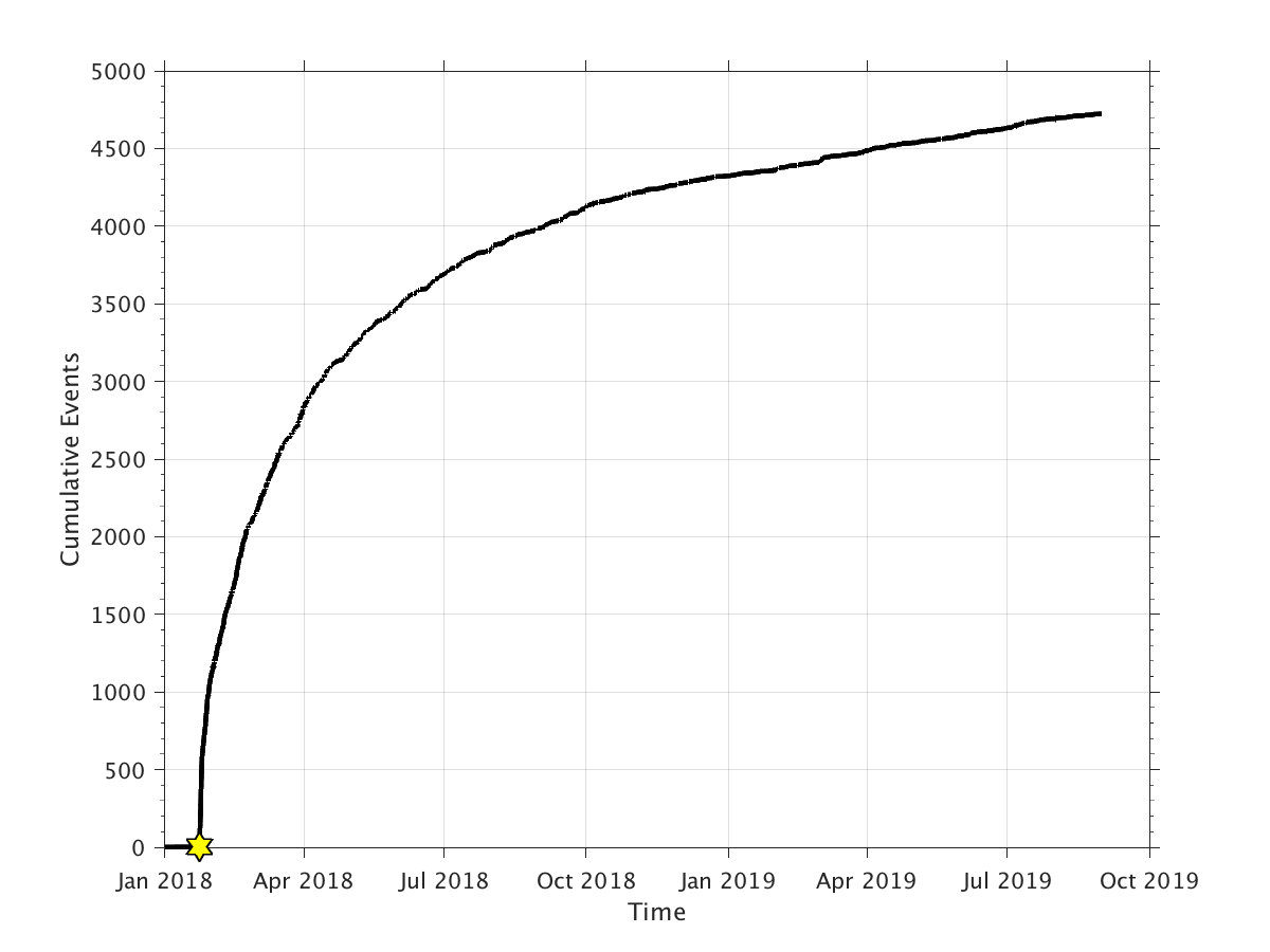 Line graph with cumulative number of earthquakes on vertical axis, dates on horizontal axis. From January 2018 to April 2019, the line rises steeply to 3,000 aftershocks, then starts a more gradual curve to 4,500 aftershocks in October 2019.