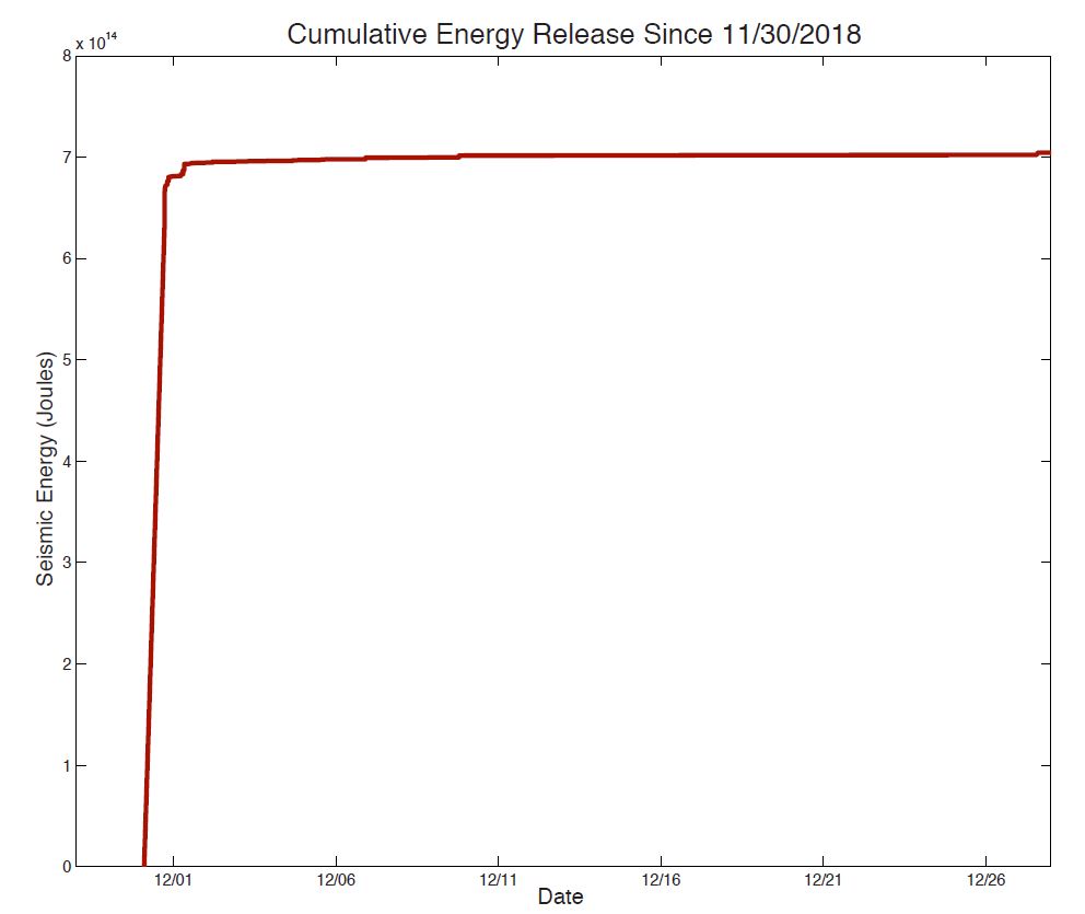 Cumulative plot of earthquake energy on Y axis and time on X axis.