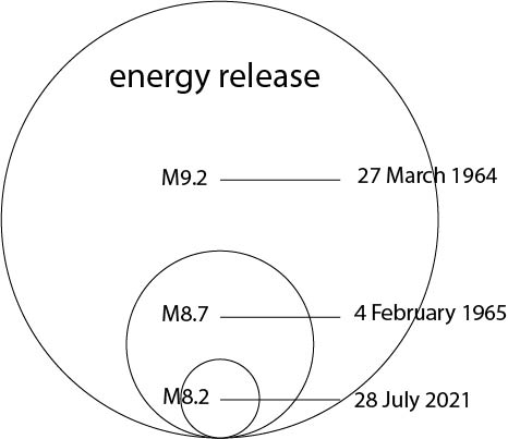 Comparision of Energy release of major earthquakes